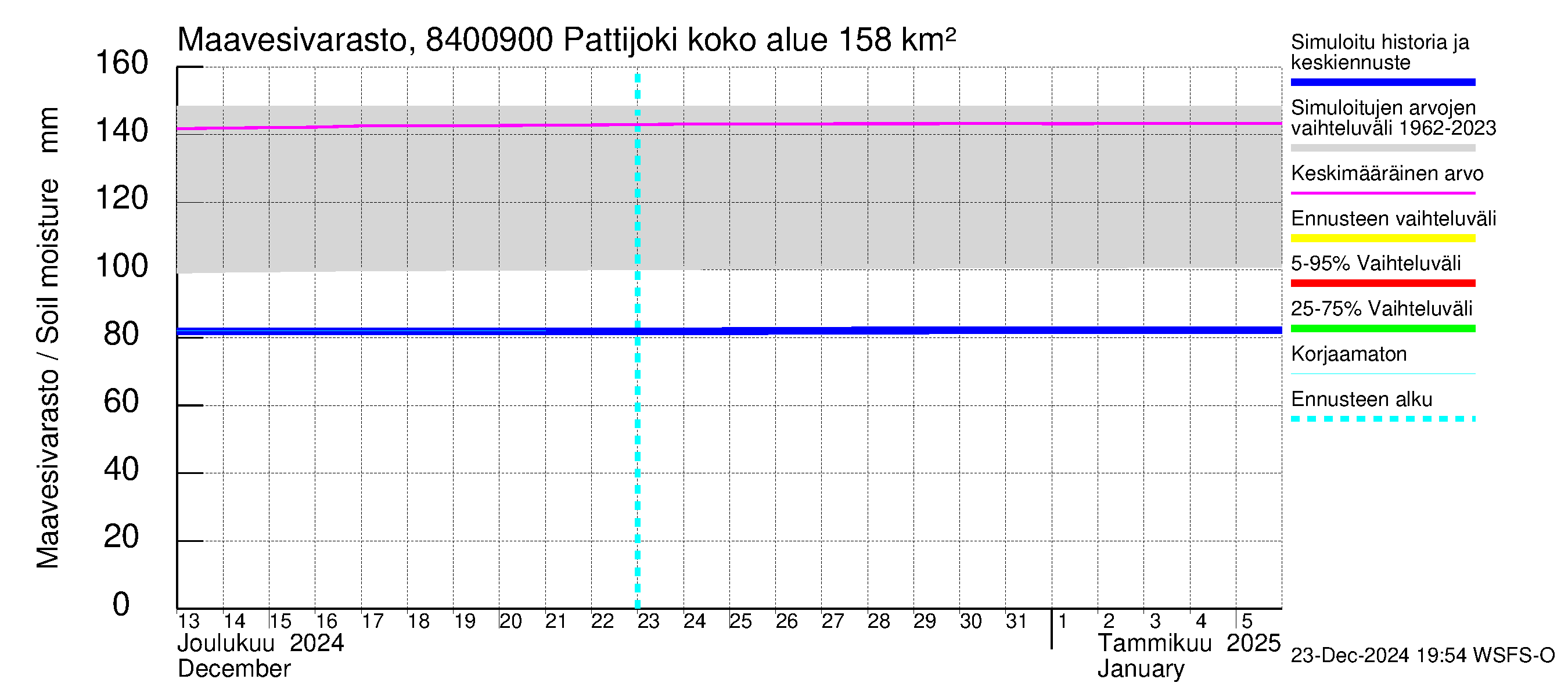 Perämeren rannikkoalue - Pattijoki: Maavesivarasto