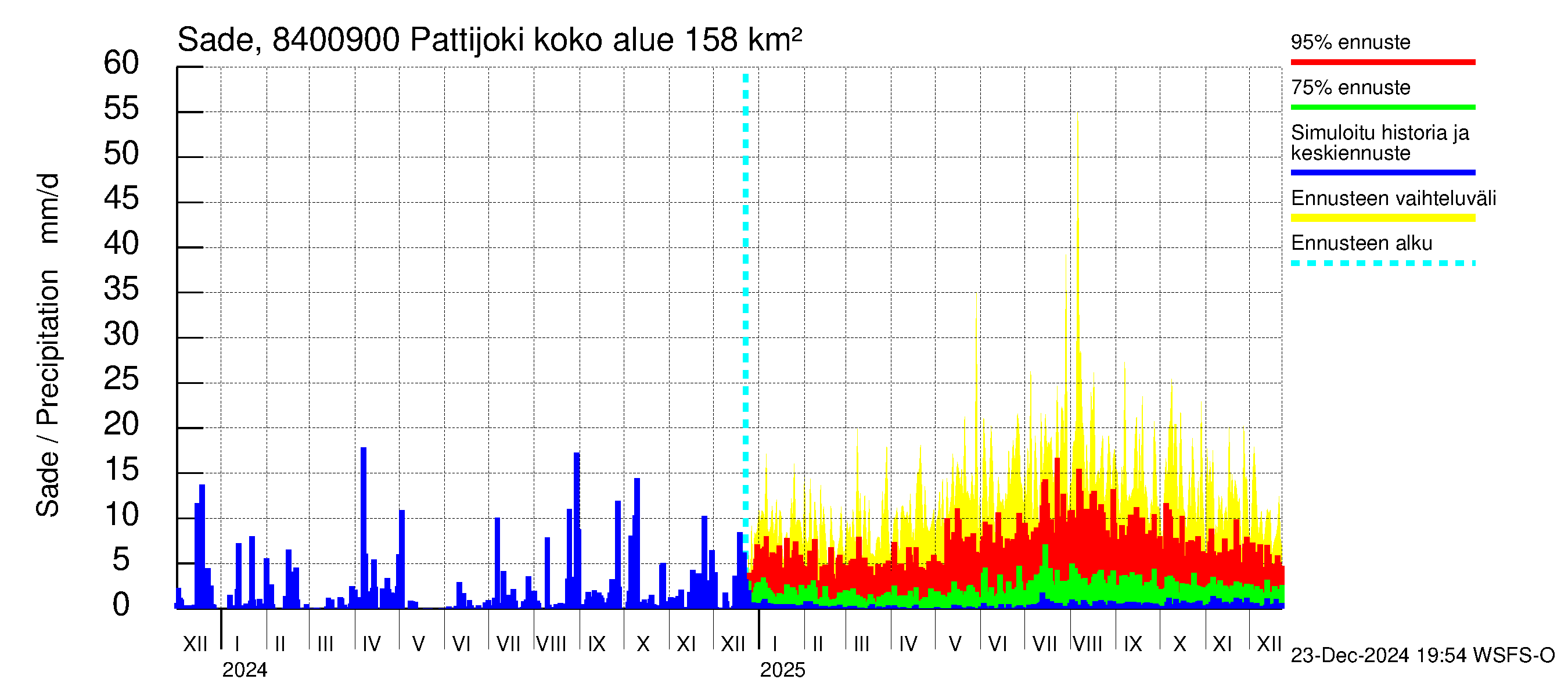 Perämeren rannikkoalue - Pattijoki: Sade