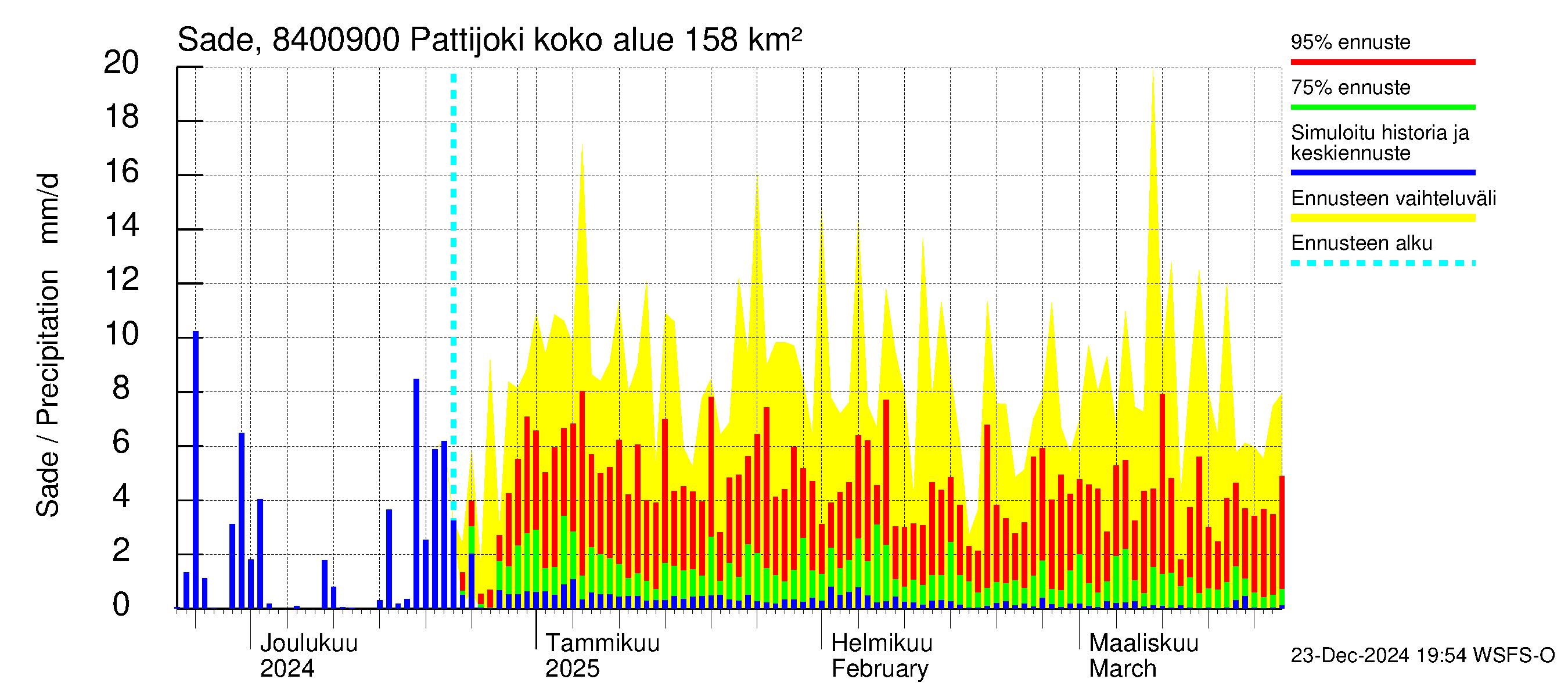 Perämeren rannikkoalue - Pattijoki: Sade