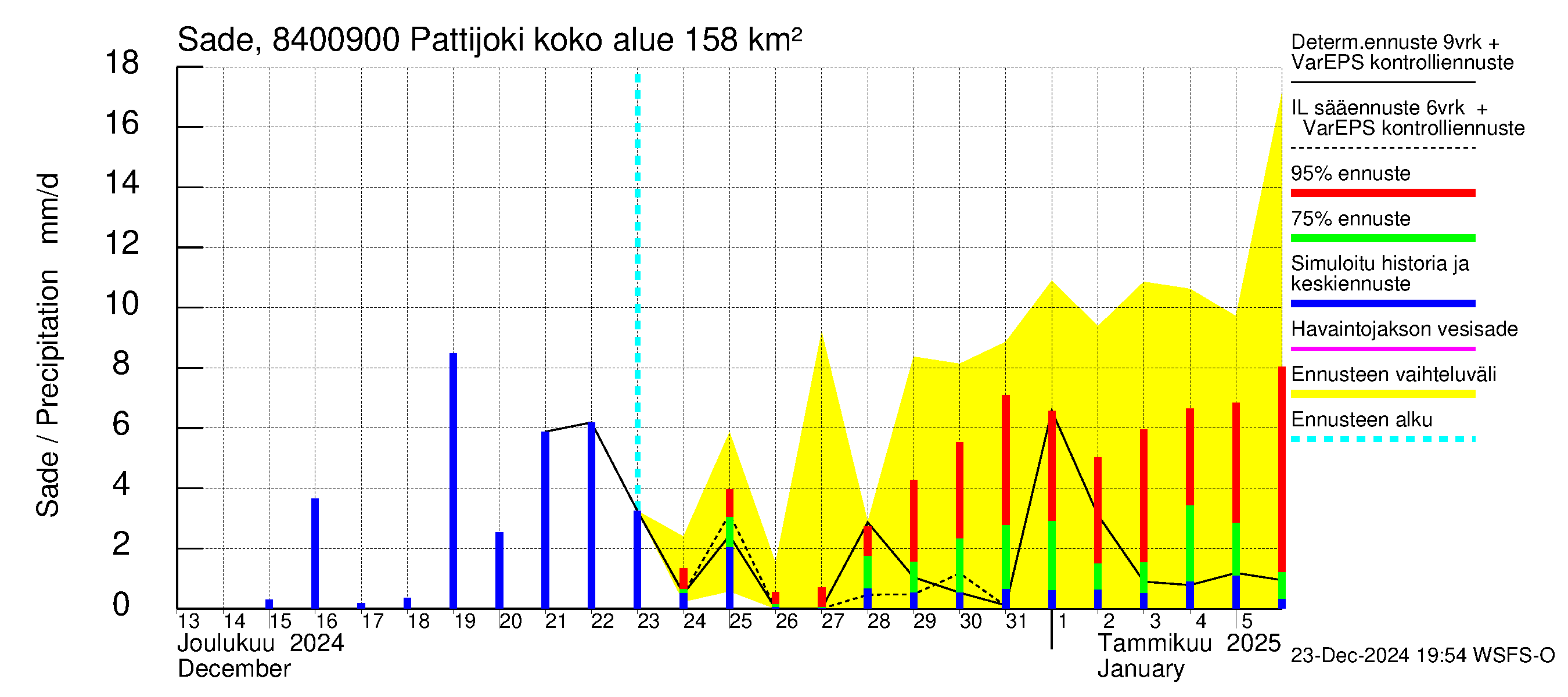 Perämeren rannikkoalue - Pattijoki: Sade