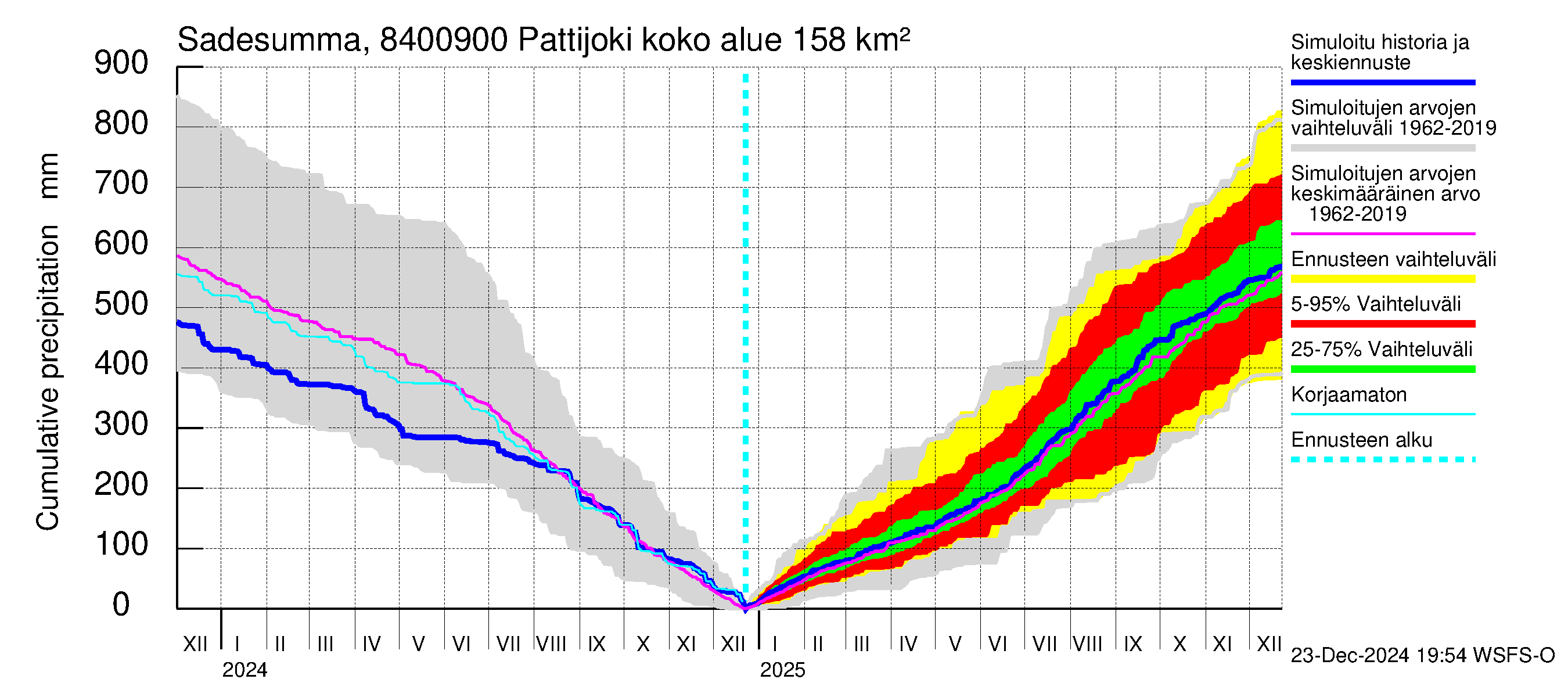 Perämeren rannikkoalue - Pattijoki: Sade - summa