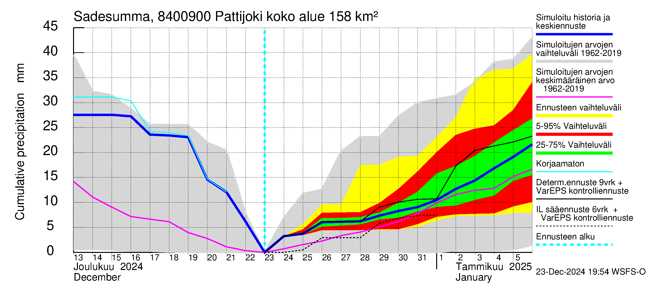 Perämeren rannikkoalue - Pattijoki: Sade - summa