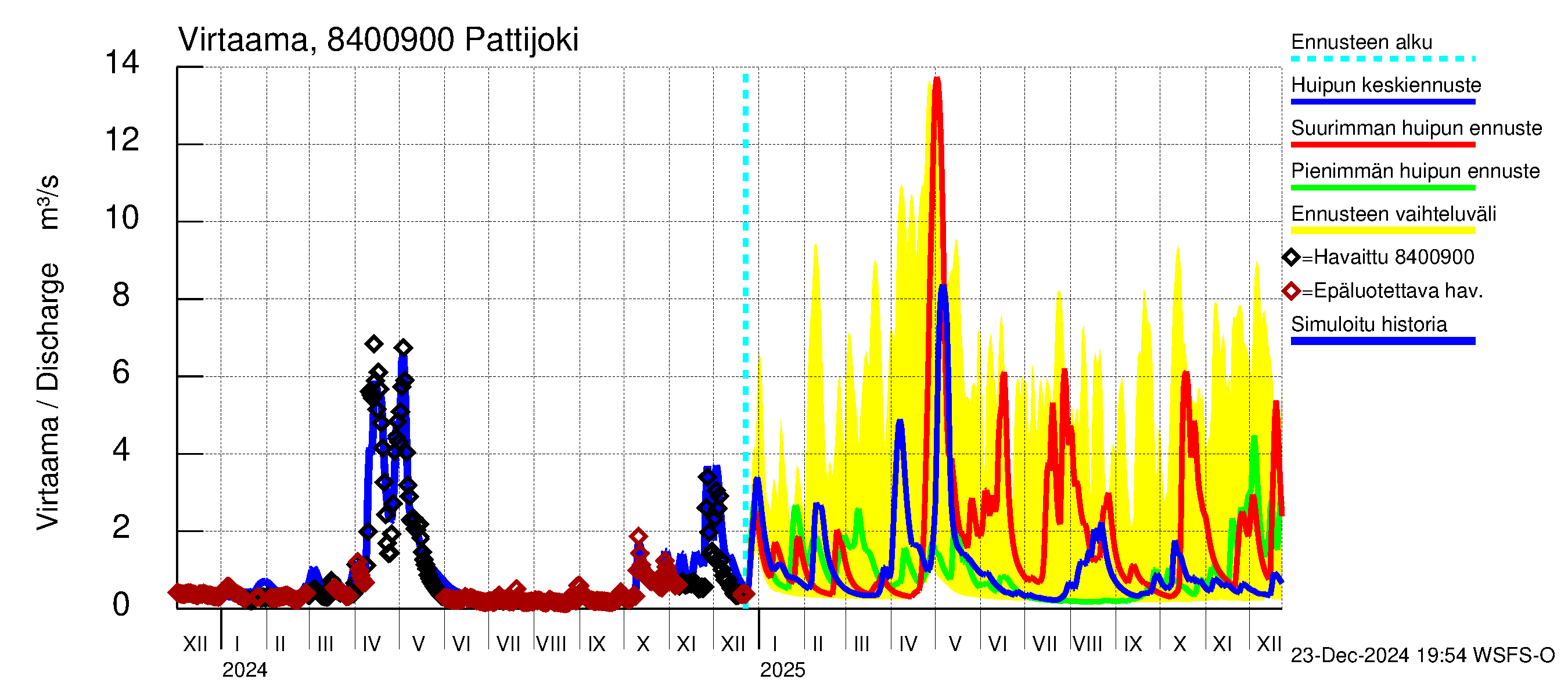 Perämeren rannikkoalue - Pattijoki: Virtaama / juoksutus - huippujen keski- ja ääriennusteet