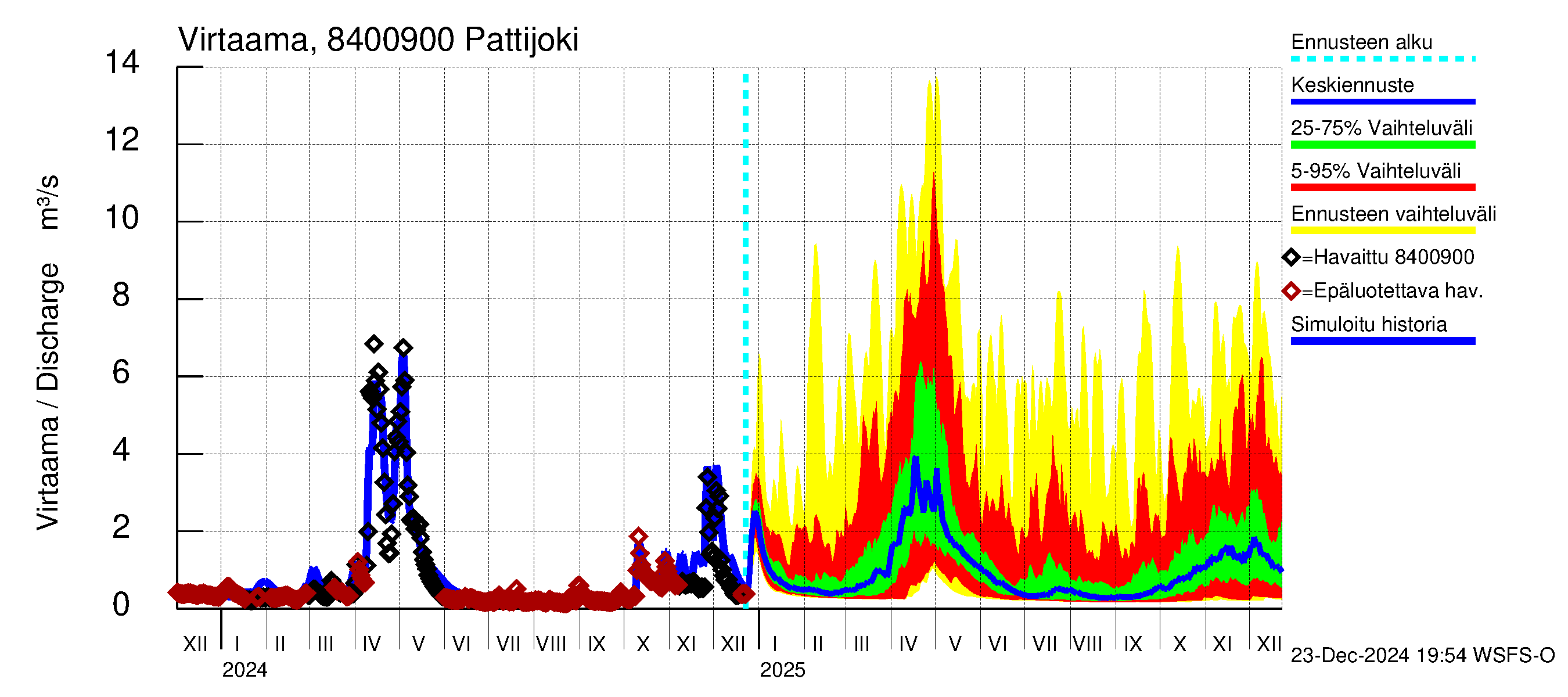 Perämeren rannikkoalue - Pattijoki: Virtaama / juoksutus - jakaumaennuste