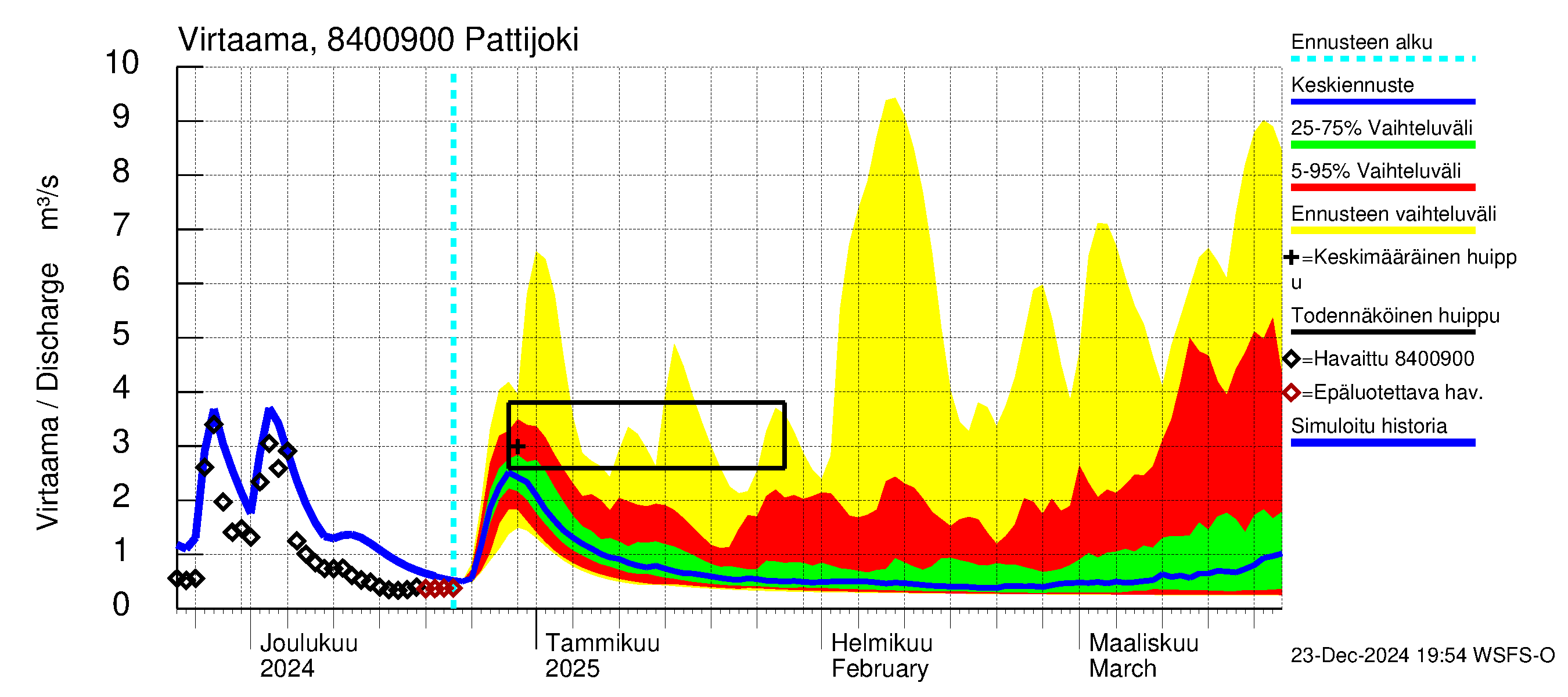 Perämeren rannikkoalue - Pattijoki: Virtaama / juoksutus - jakaumaennuste