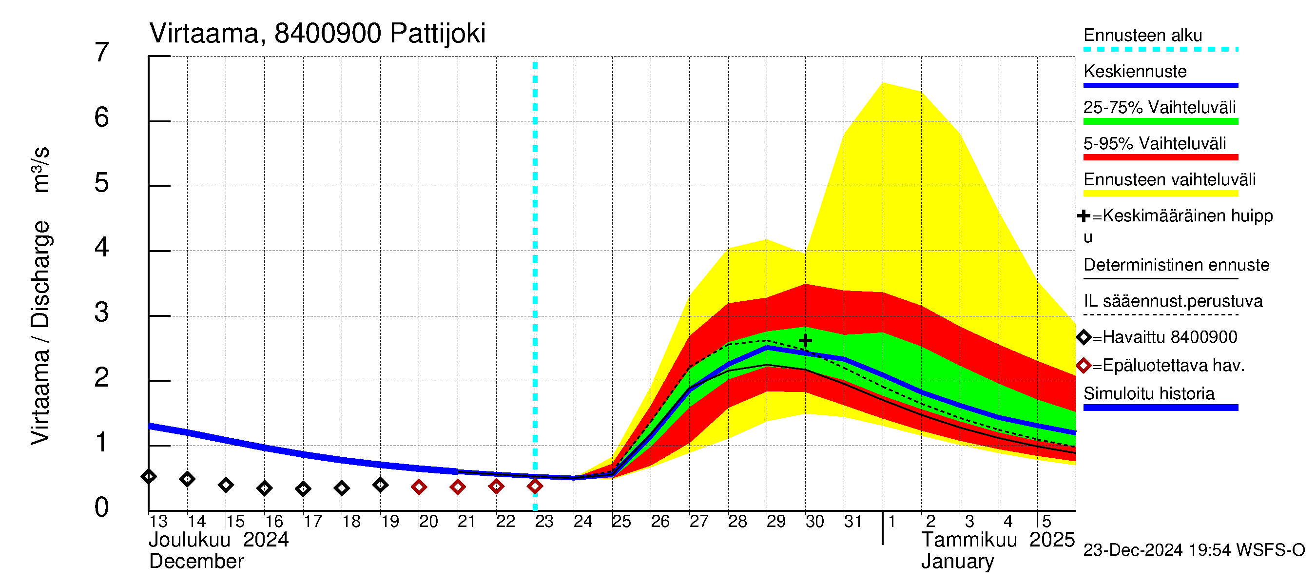 Perämeren rannikkoalue - Pattijoki: Virtaama / juoksutus - jakaumaennuste