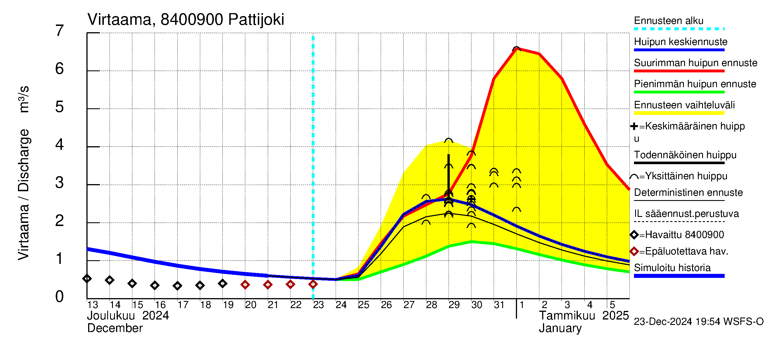 Perämeren rannikkoalue - Pattijoki: Virtaama / juoksutus - huippujen keski- ja ääriennusteet