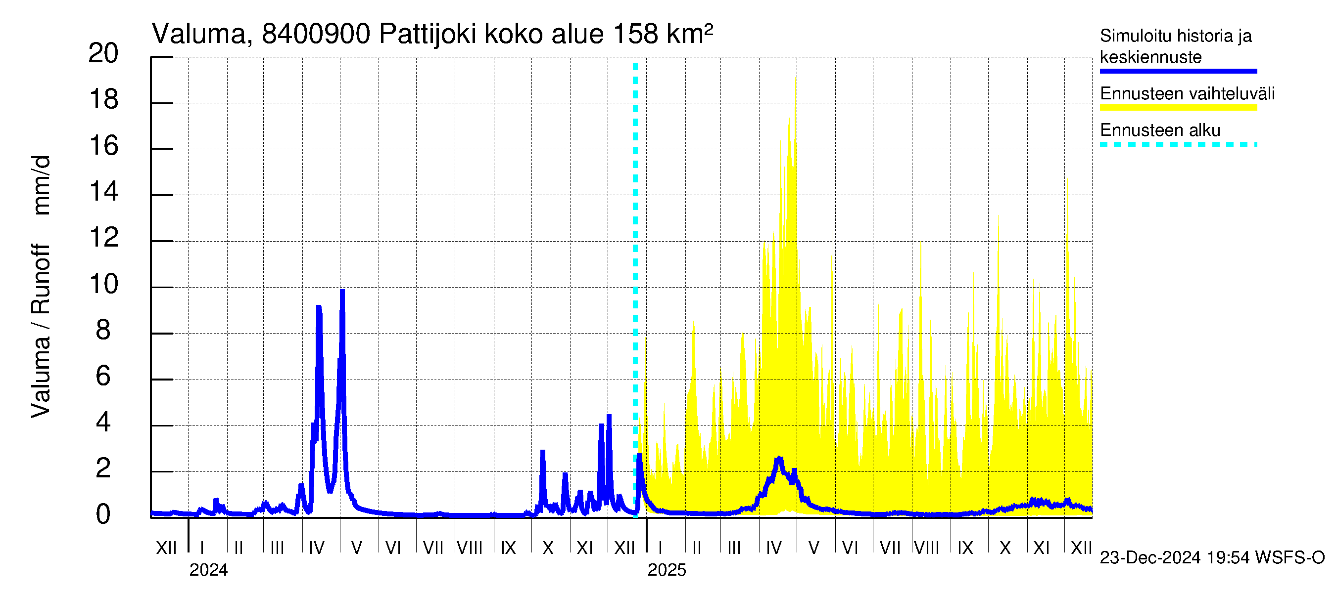 Perämeren rannikkoalue - Pattijoki: Valuma