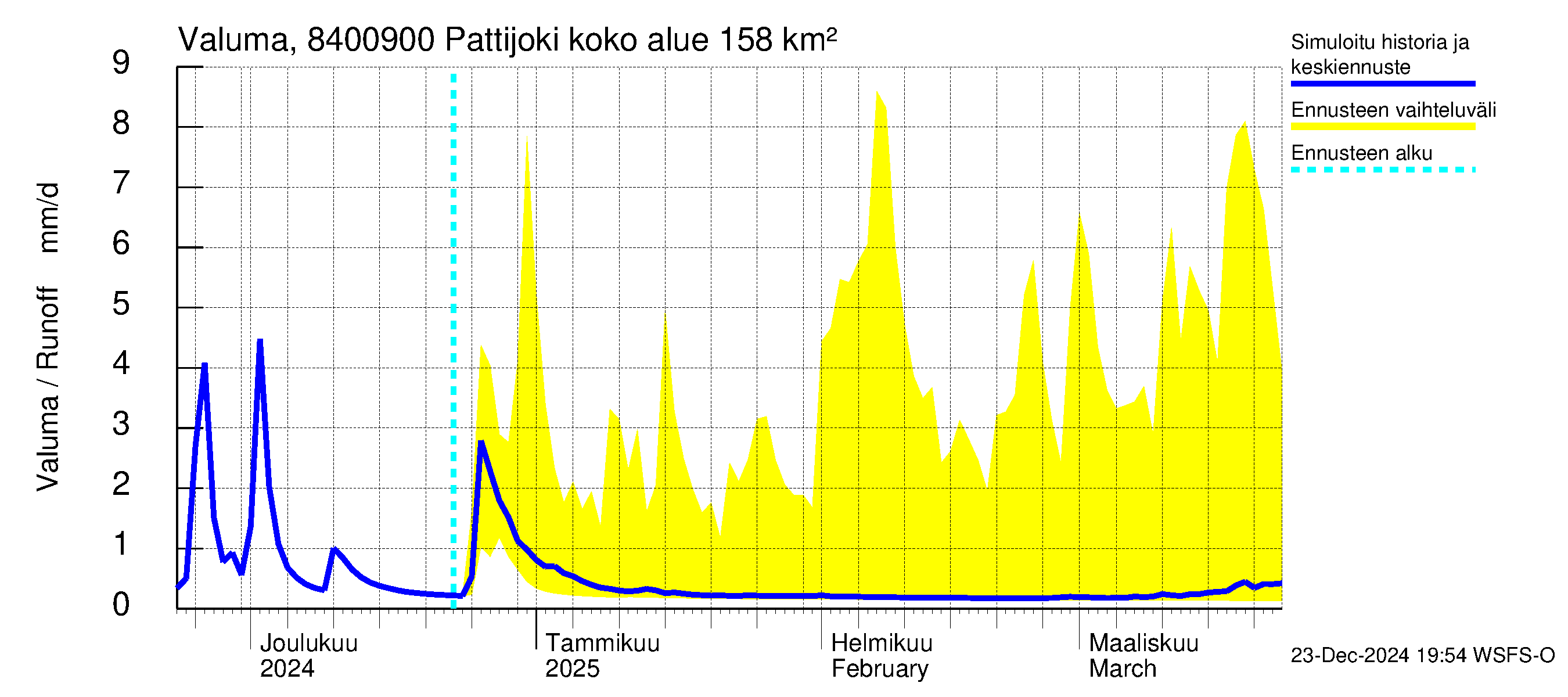 Perämeren rannikkoalue - Pattijoki: Valuma