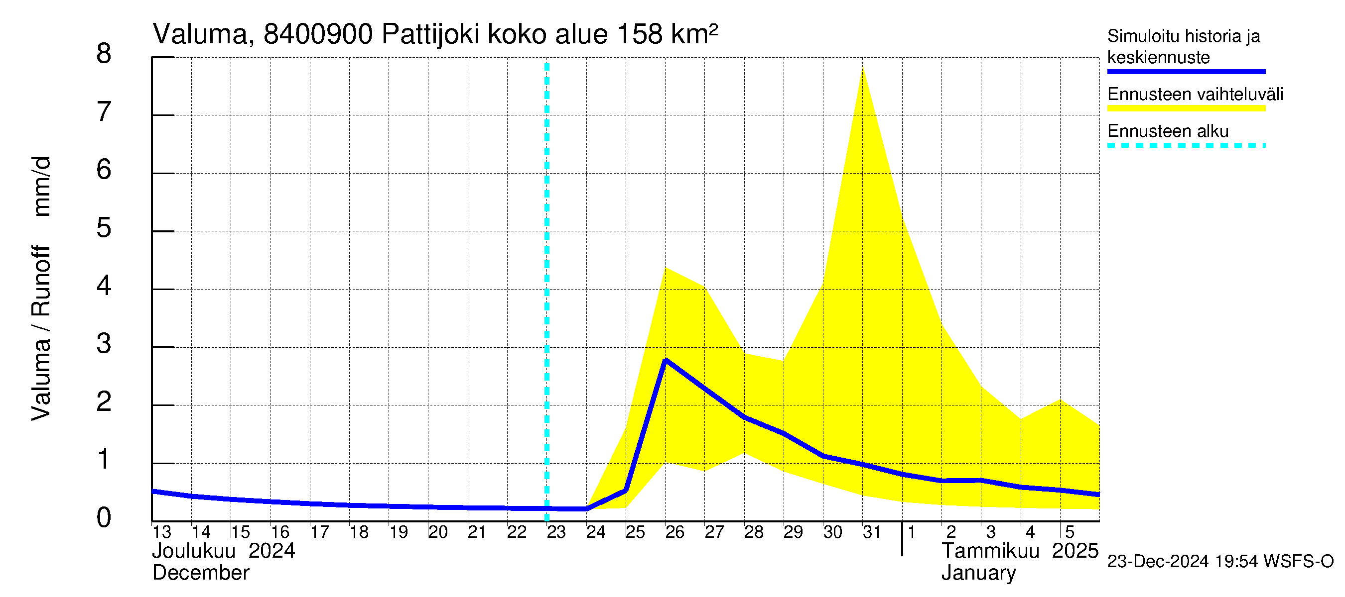 Perämeren rannikkoalue - Pattijoki: Valuma