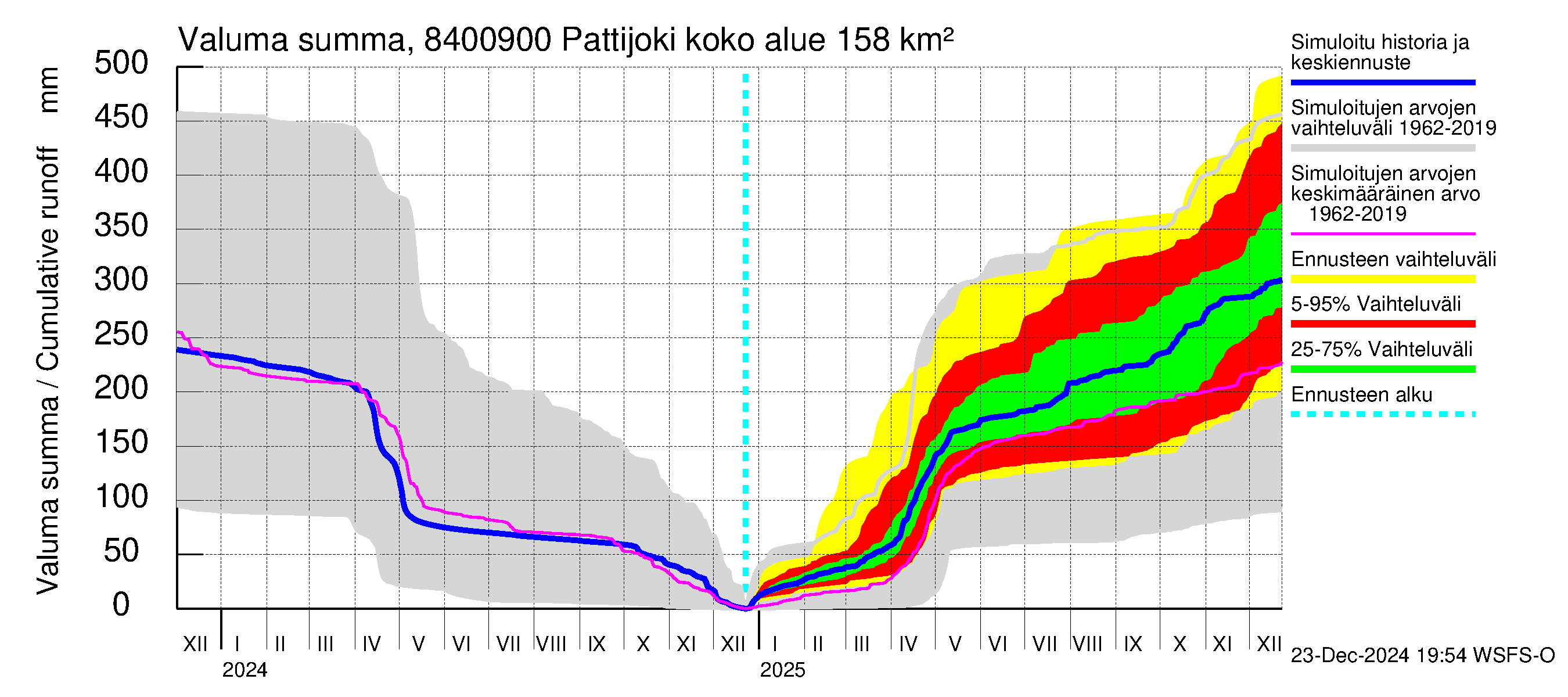 Perämeren rannikkoalue - Pattijoki: Valuma - summa