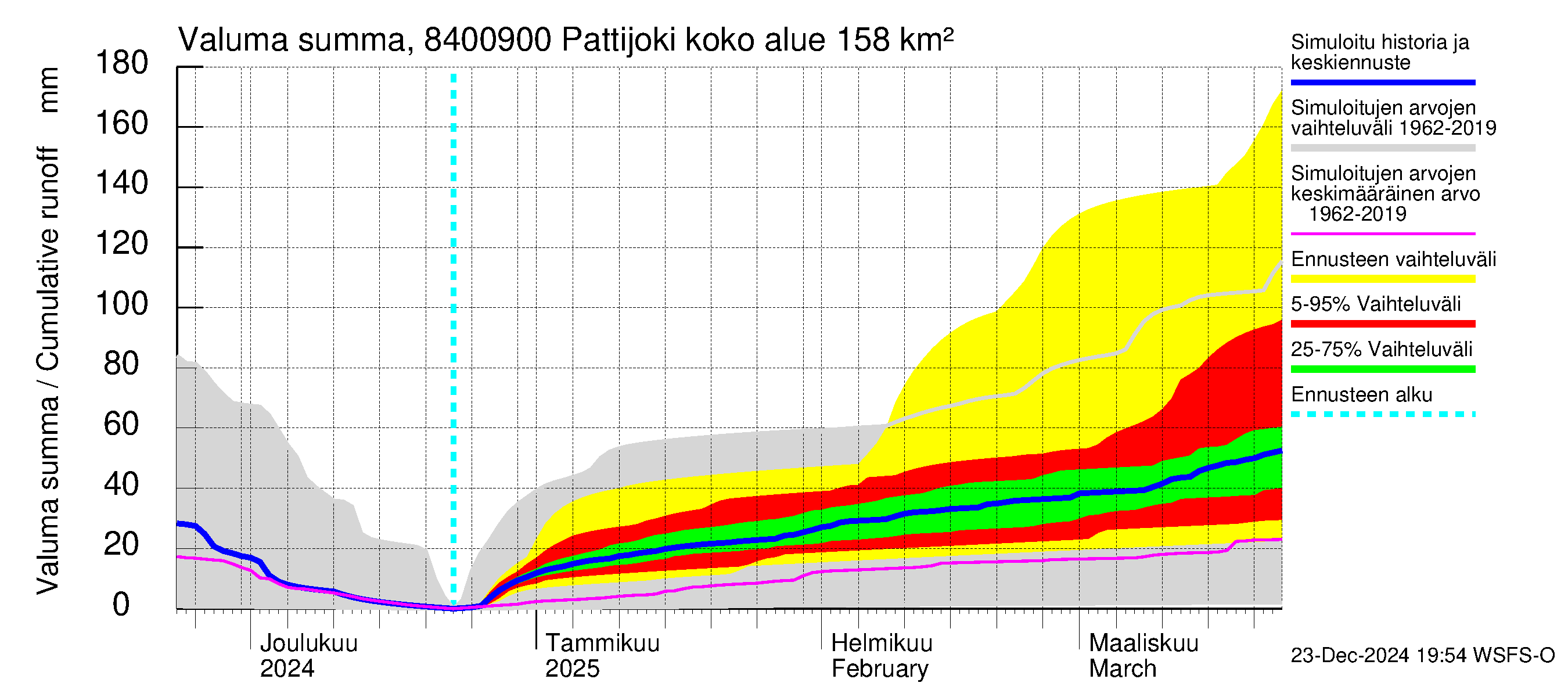 Perämeren rannikkoalue - Pattijoki: Valuma - summa