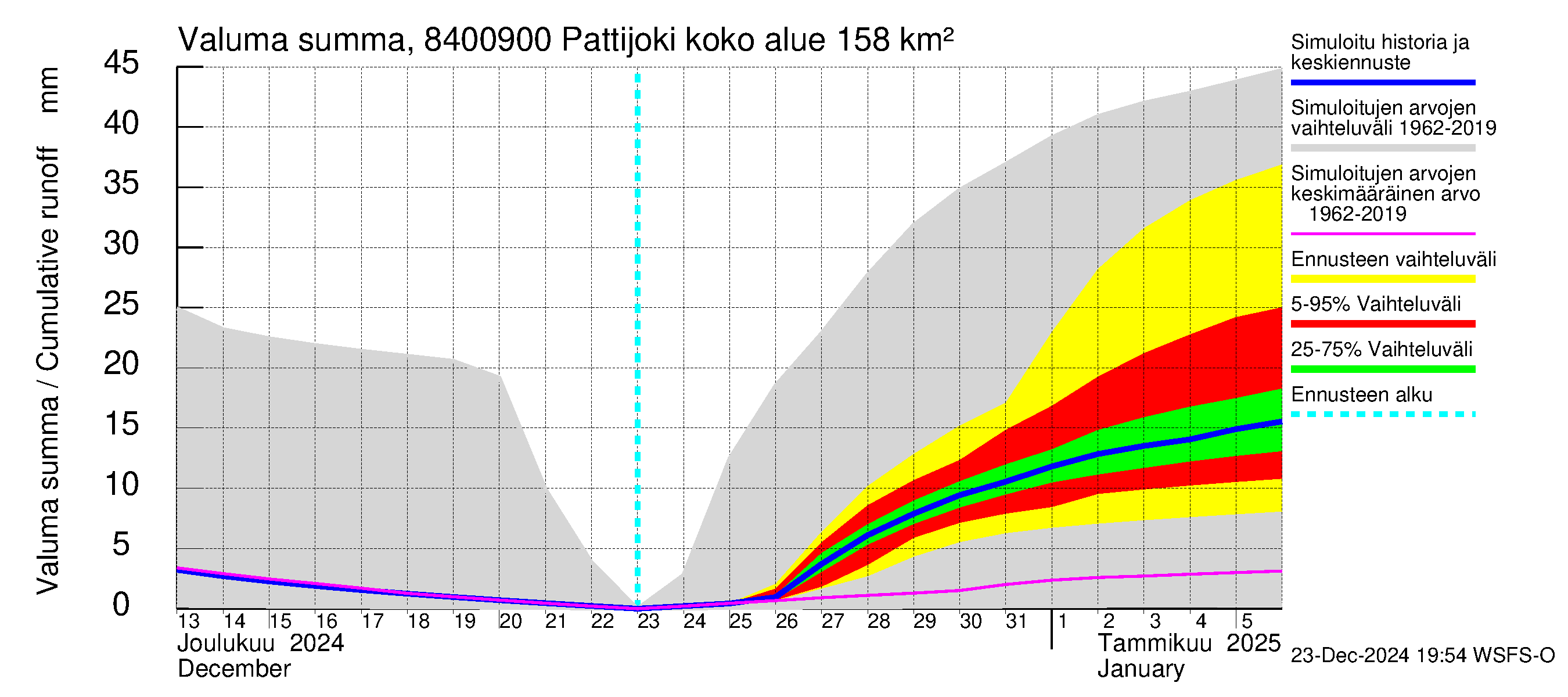 Perämeren rannikkoalue - Pattijoki: Valuma - summa