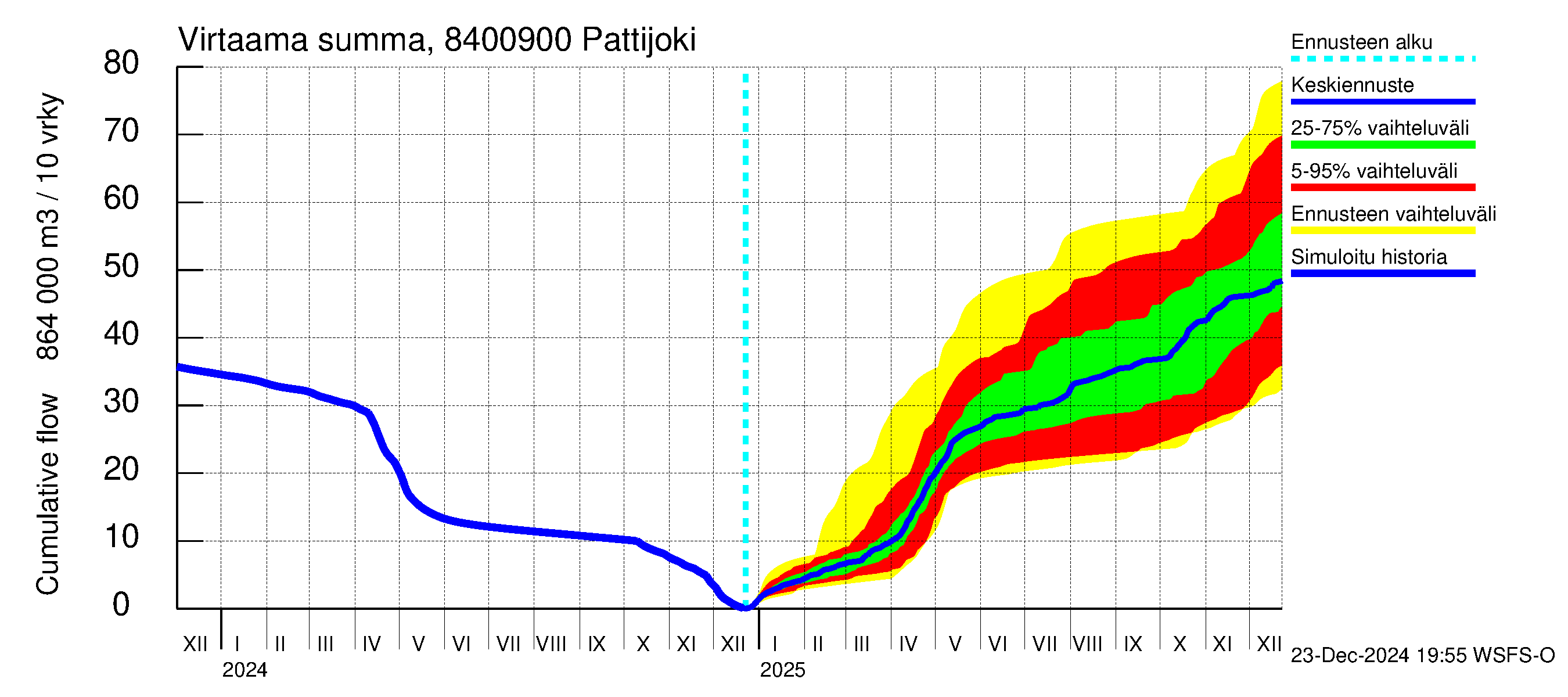 Perämeren rannikkoalue - Pattijoki: Virtaama / juoksutus - summa