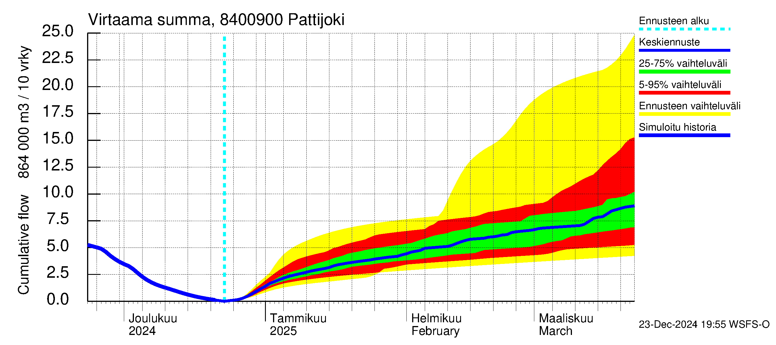 Perämeren rannikkoalue - Pattijoki: Virtaama / juoksutus - summa