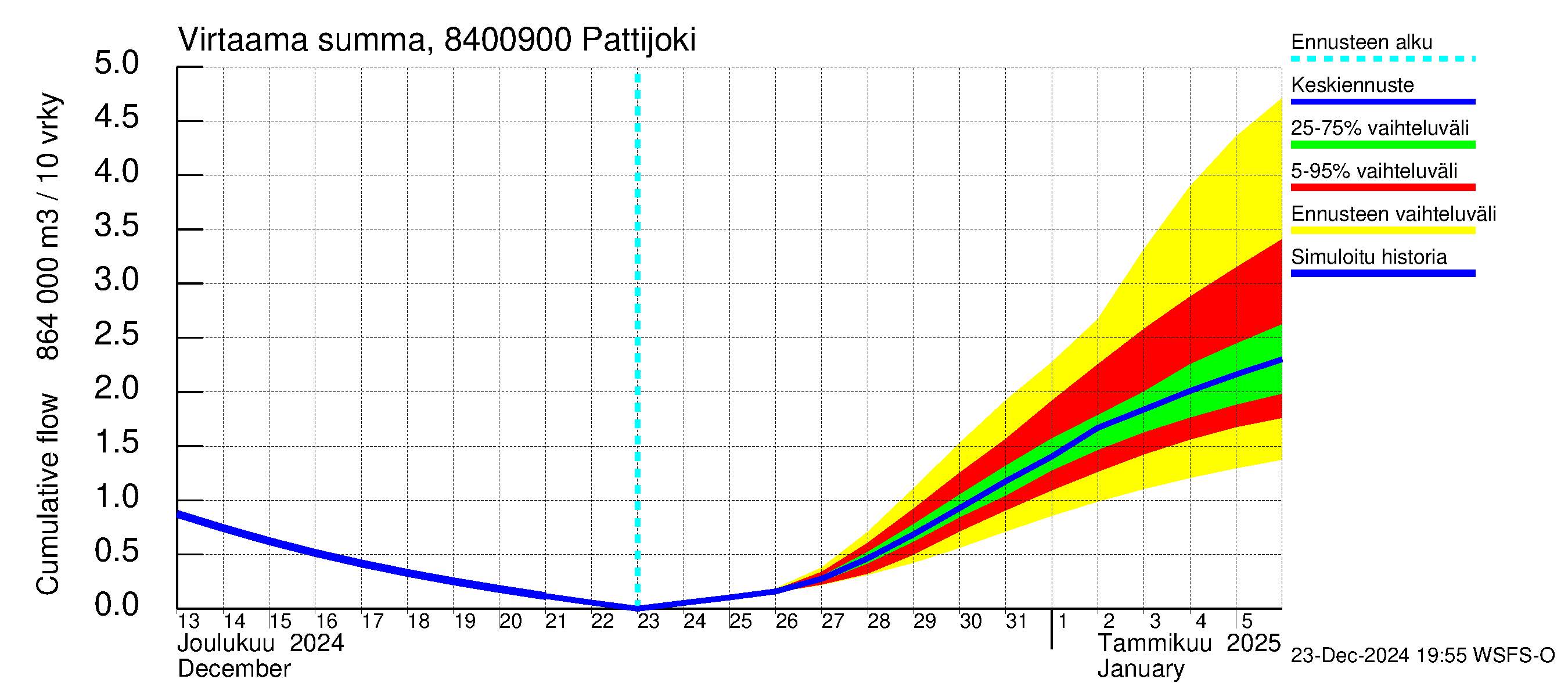 Perämeren rannikkoalue - Pattijoki: Virtaama / juoksutus - summa