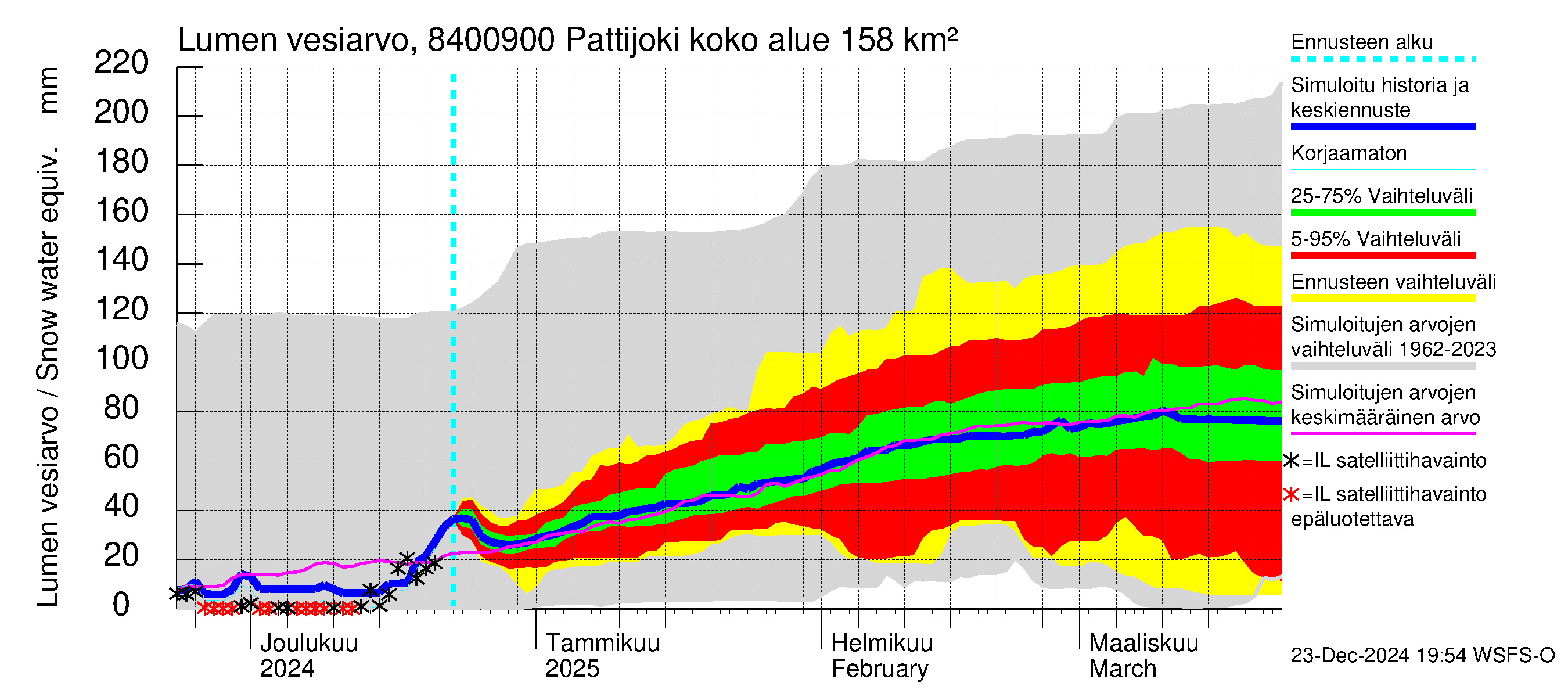 Perämeren rannikkoalue - Pattijoki: Lumen vesiarvo