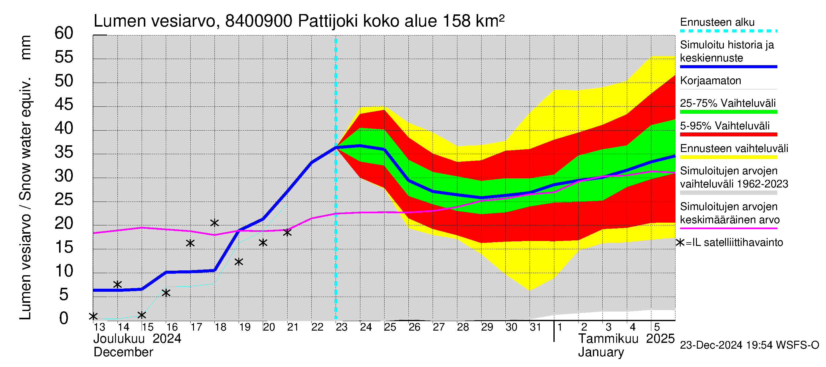 Perämeren rannikkoalue - Pattijoki: Lumen vesiarvo