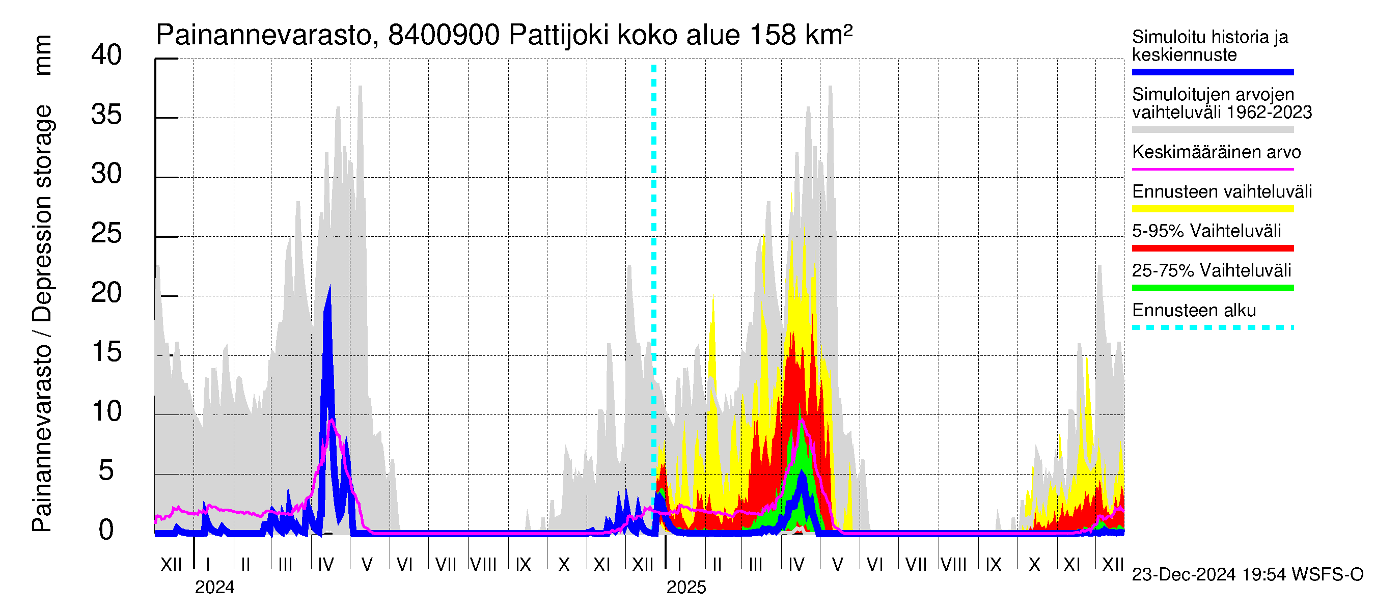 Perämeren rannikkoalue - Pattijoki: Painannevarasto