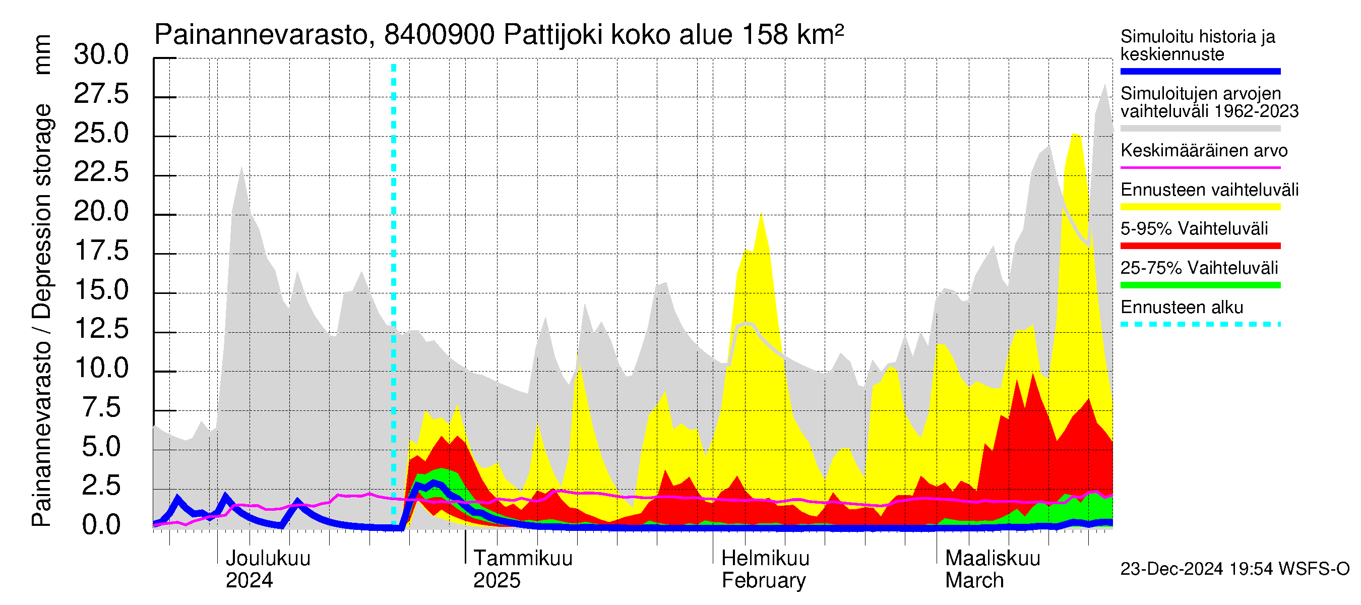 Perämeren rannikkoalue - Pattijoki: Painannevarasto