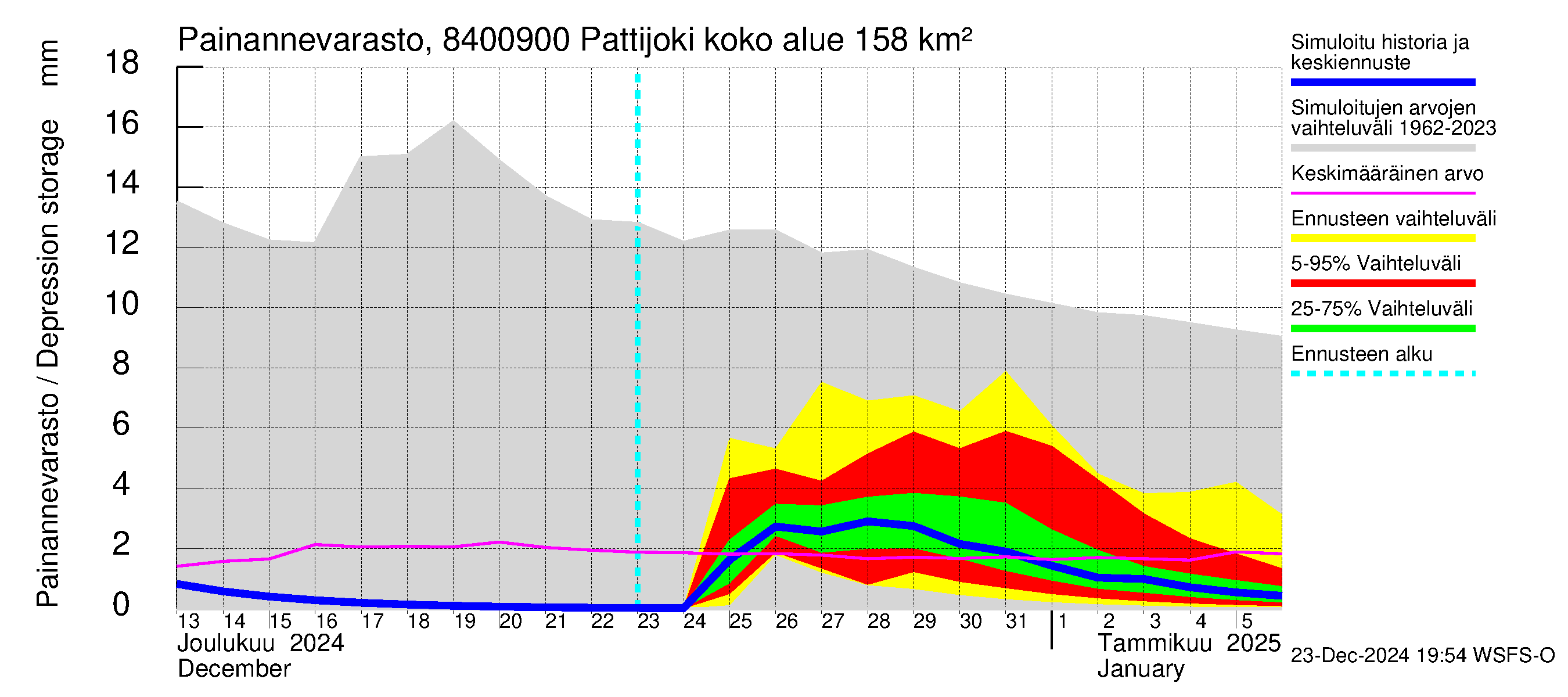 Perämeren rannikkoalue - Pattijoki: Painannevarasto