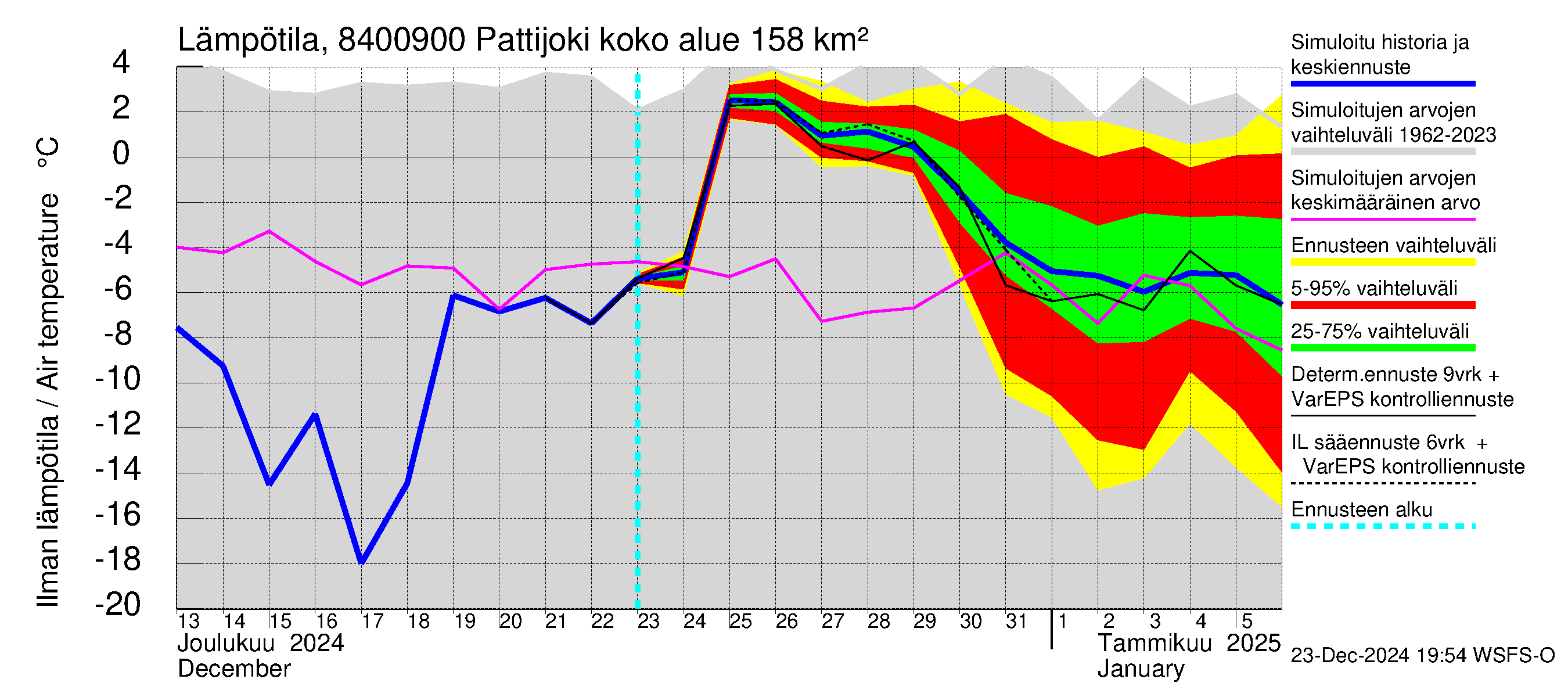 Perämeren rannikkoalue - Pattijoki: Ilman lämpötila