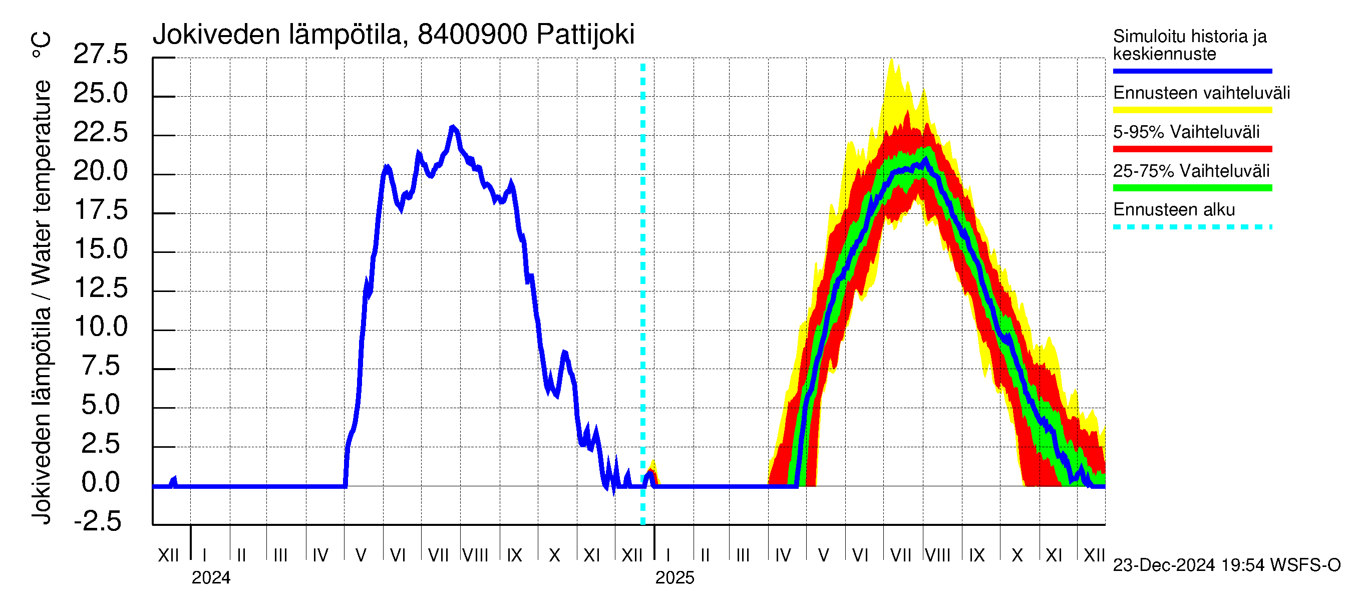 Perämeren rannikkoalue - Pattijoki: Jokiveden lämpötila