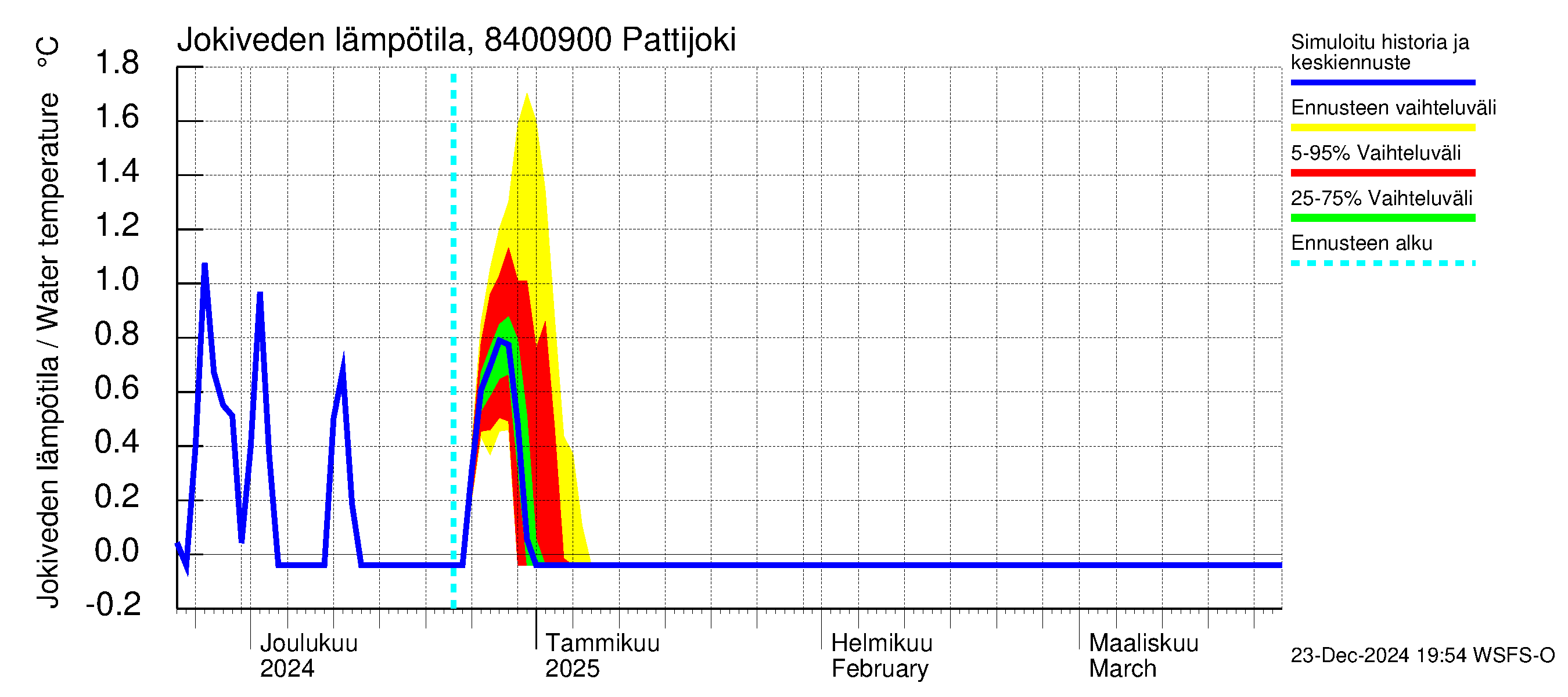 Perämeren rannikkoalue - Pattijoki: Jokiveden lämpötila