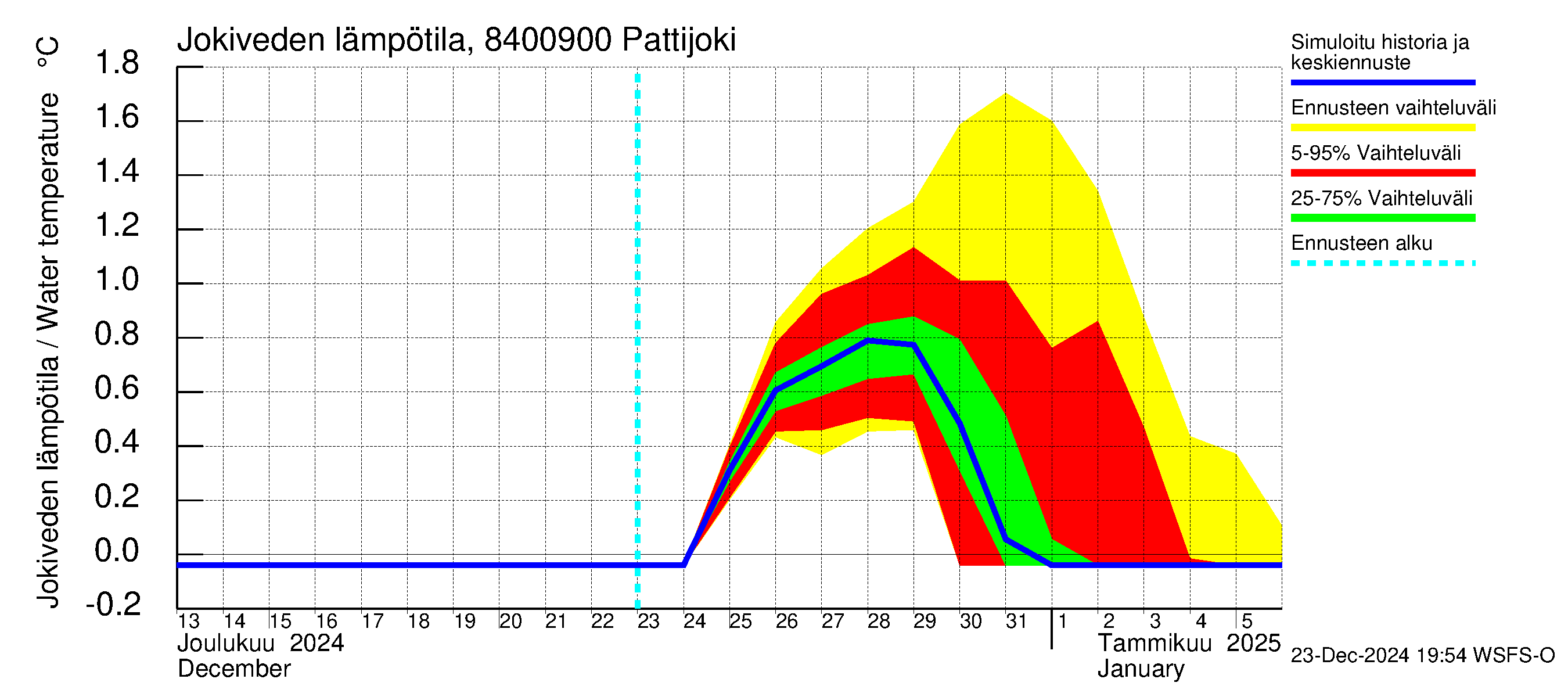 Perämeren rannikkoalue - Pattijoki: Jokiveden lämpötila