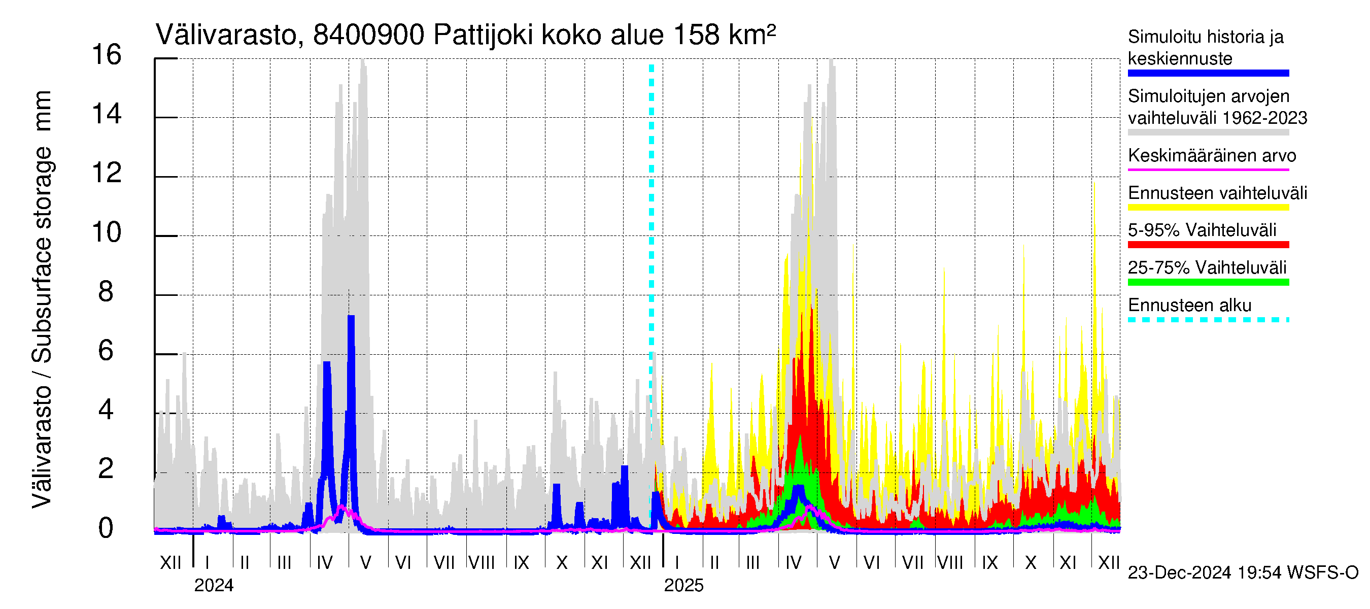 Perämeren rannikkoalue - Pattijoki: Välivarasto