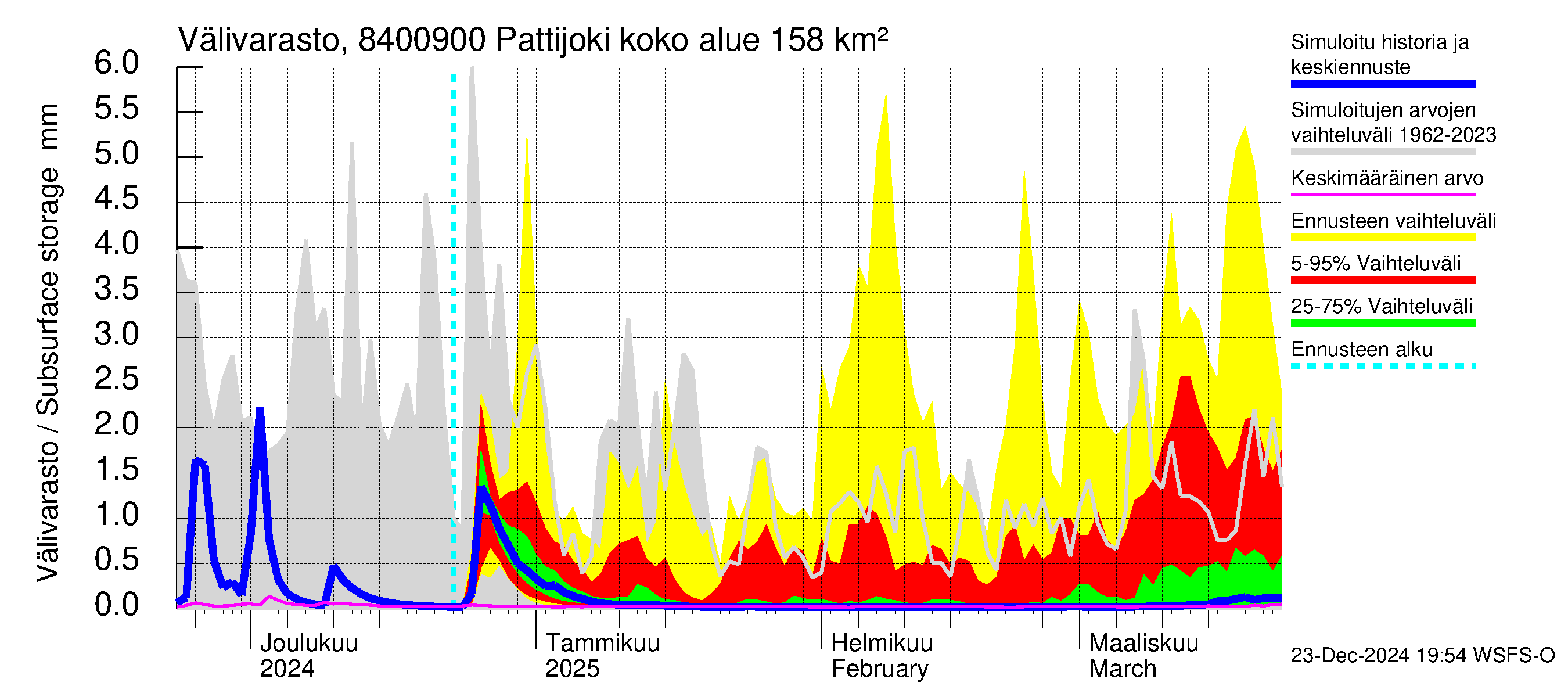 Perämeren rannikkoalue - Pattijoki: Välivarasto