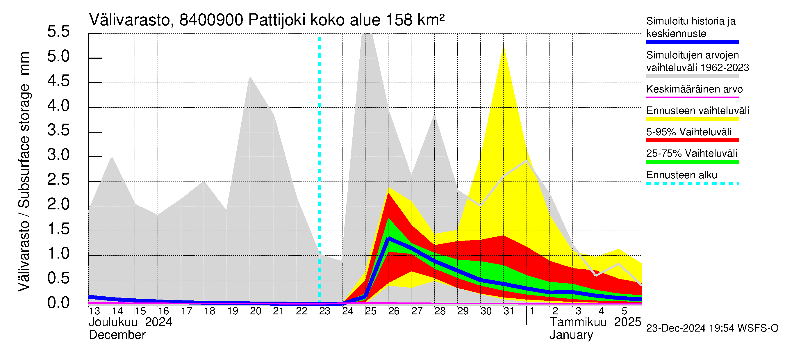 Perämeren rannikkoalue - Pattijoki: Välivarasto