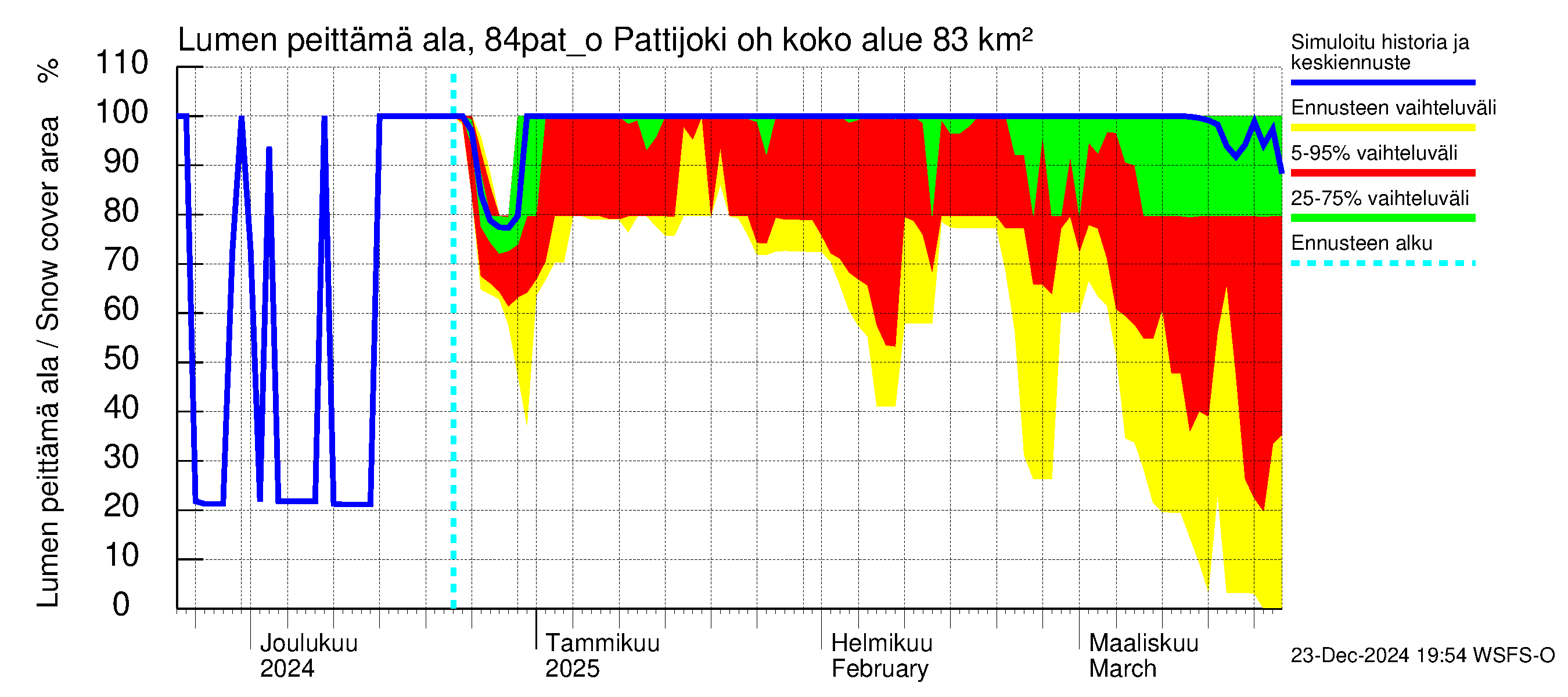 Perämeren rannikkoalue - Pattijoki ohijuoksutus: Lumen peittämä ala