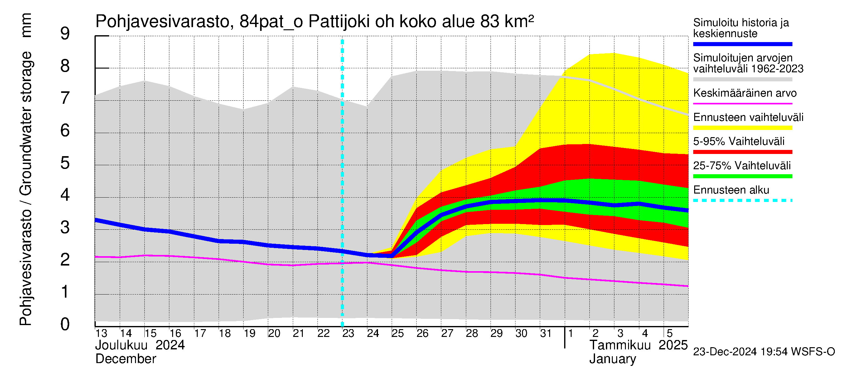 Perämeren rannikkoalue - Pattijoki ohijuoksutus: Pohjavesivarasto