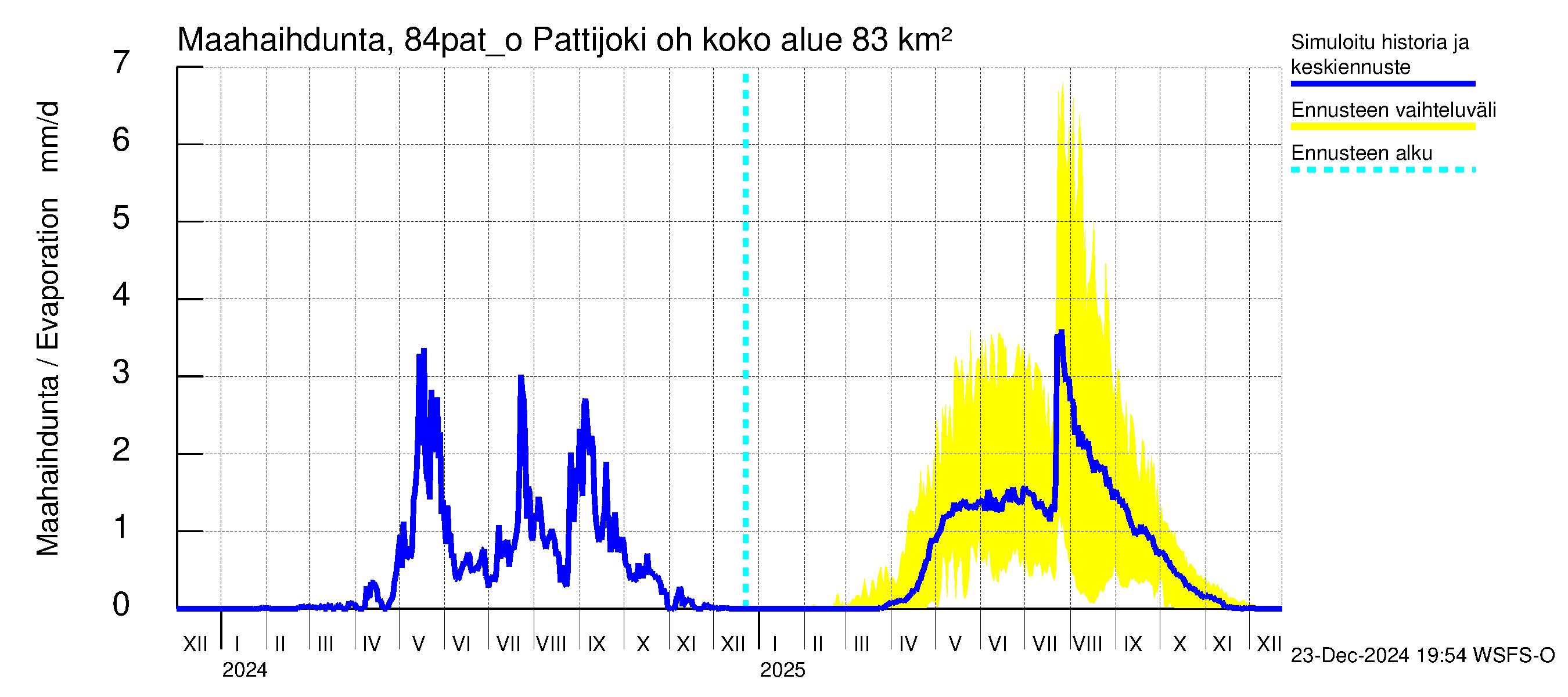 Perämeren rannikkoalue - Pattijoki ohijuoksutus: Haihdunta maa-alueelta