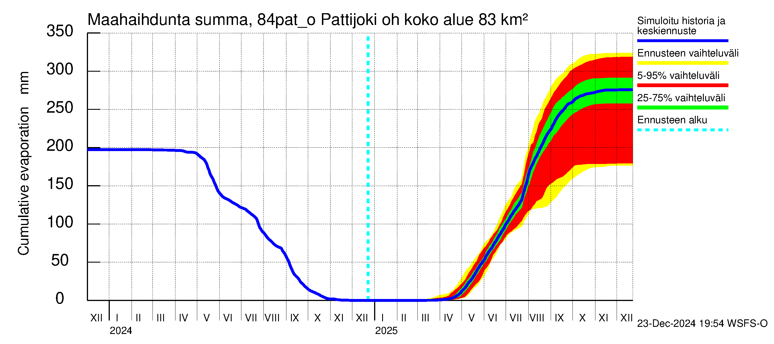 Perämeren rannikkoalue - Pattijoki ohijuoksutus: Haihdunta maa-alueelta - summa