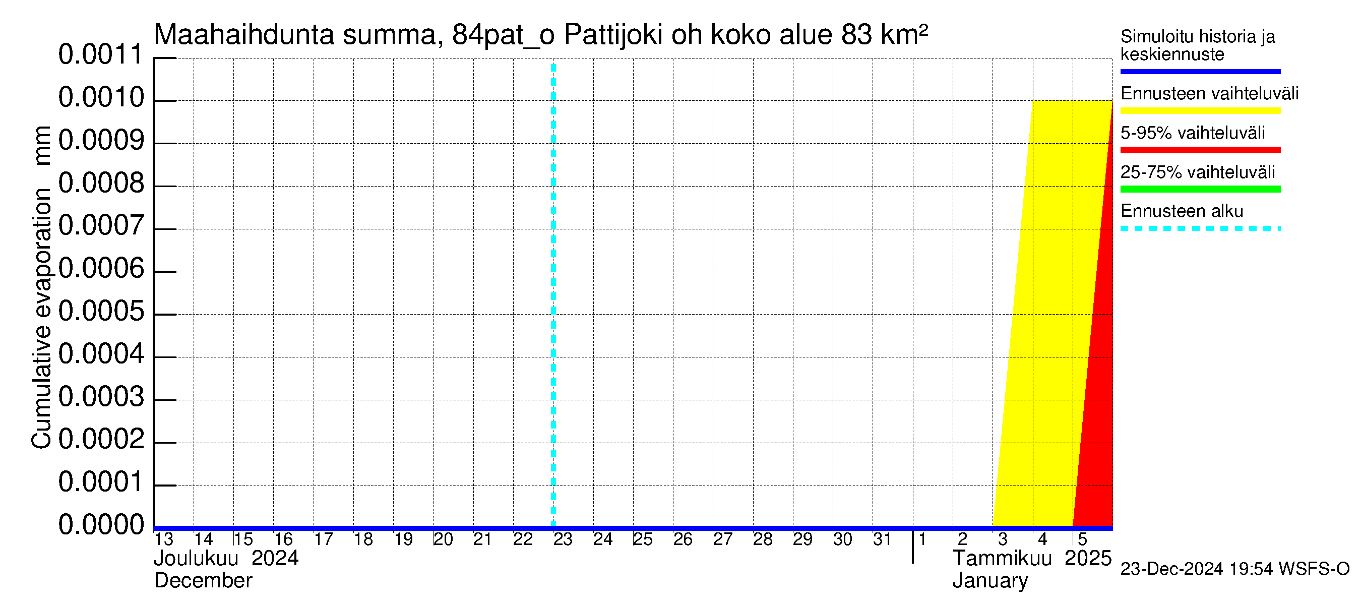 Perämeren rannikkoalue - Pattijoki ohijuoksutus: Haihdunta maa-alueelta - summa