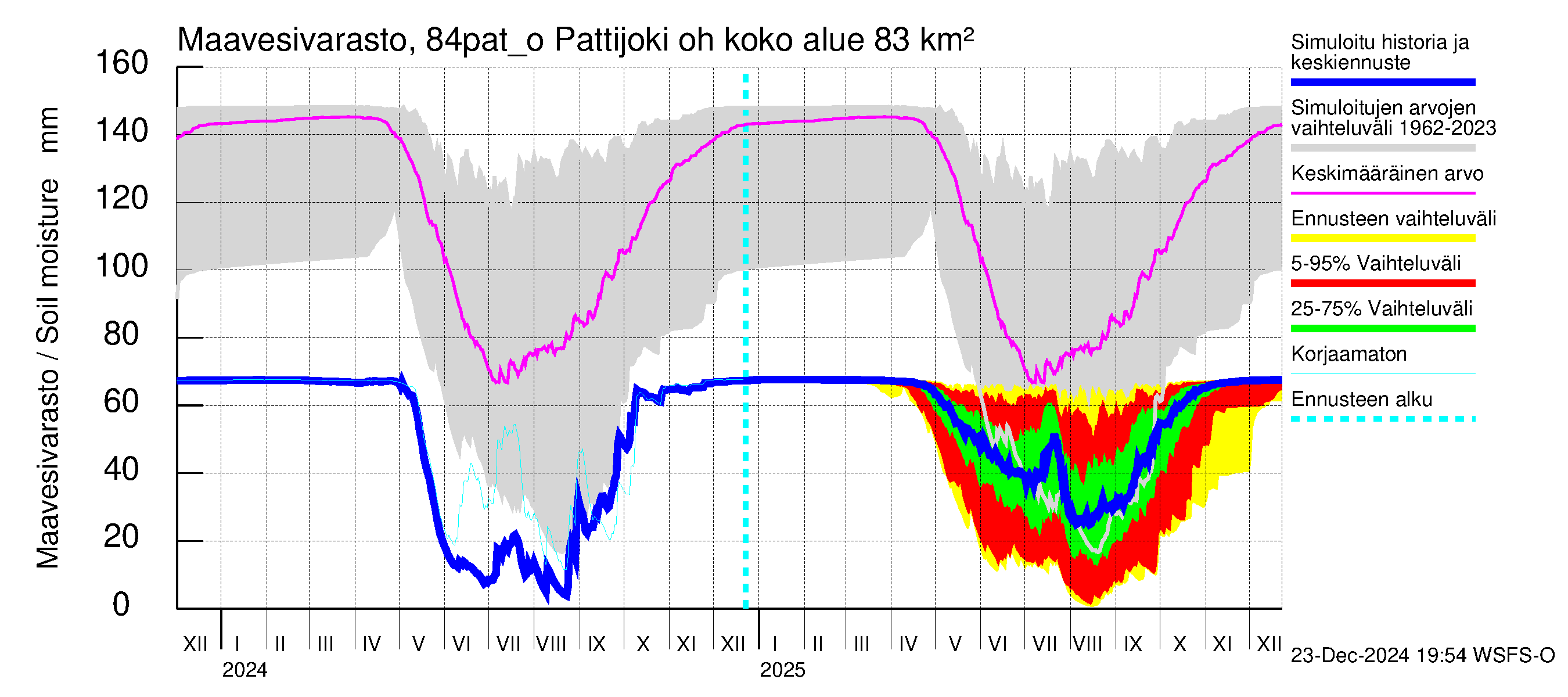 Perämeren rannikkoalue - Pattijoki ohijuoksutus: Maavesivarasto