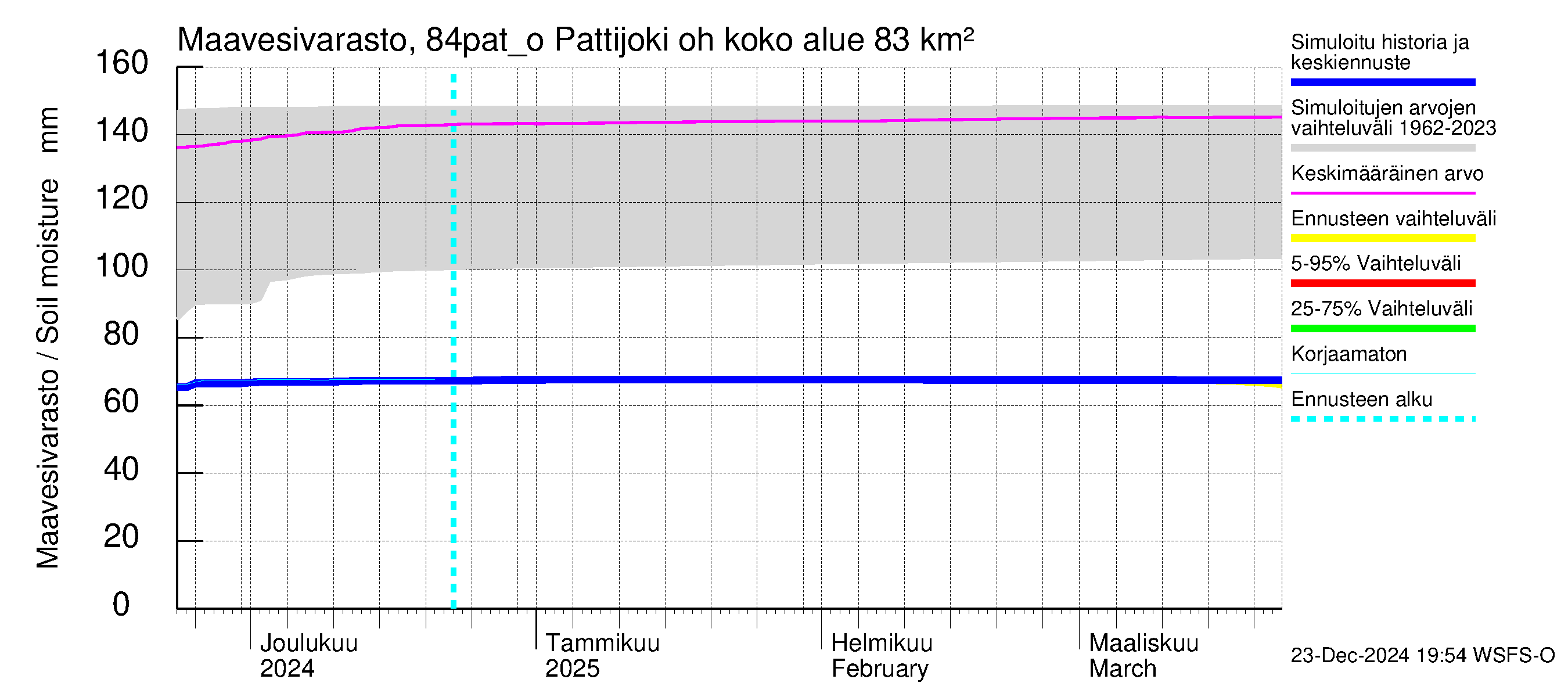 Perämeren rannikkoalue - Pattijoki ohijuoksutus: Maavesivarasto