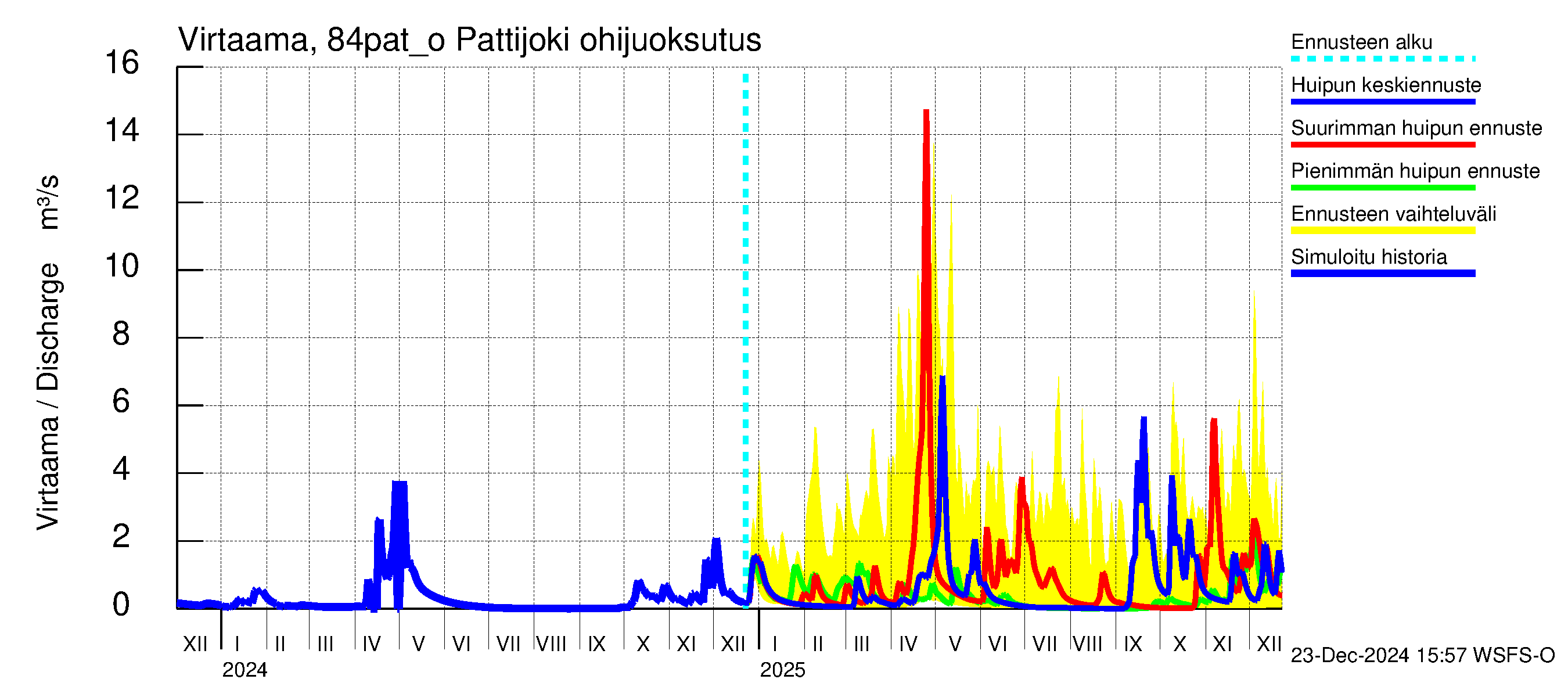 Perämeren rannikkoalue - Pattijoki ohijuoksutus: Virtaama / juoksutus - huippujen keski- ja ääriennusteet