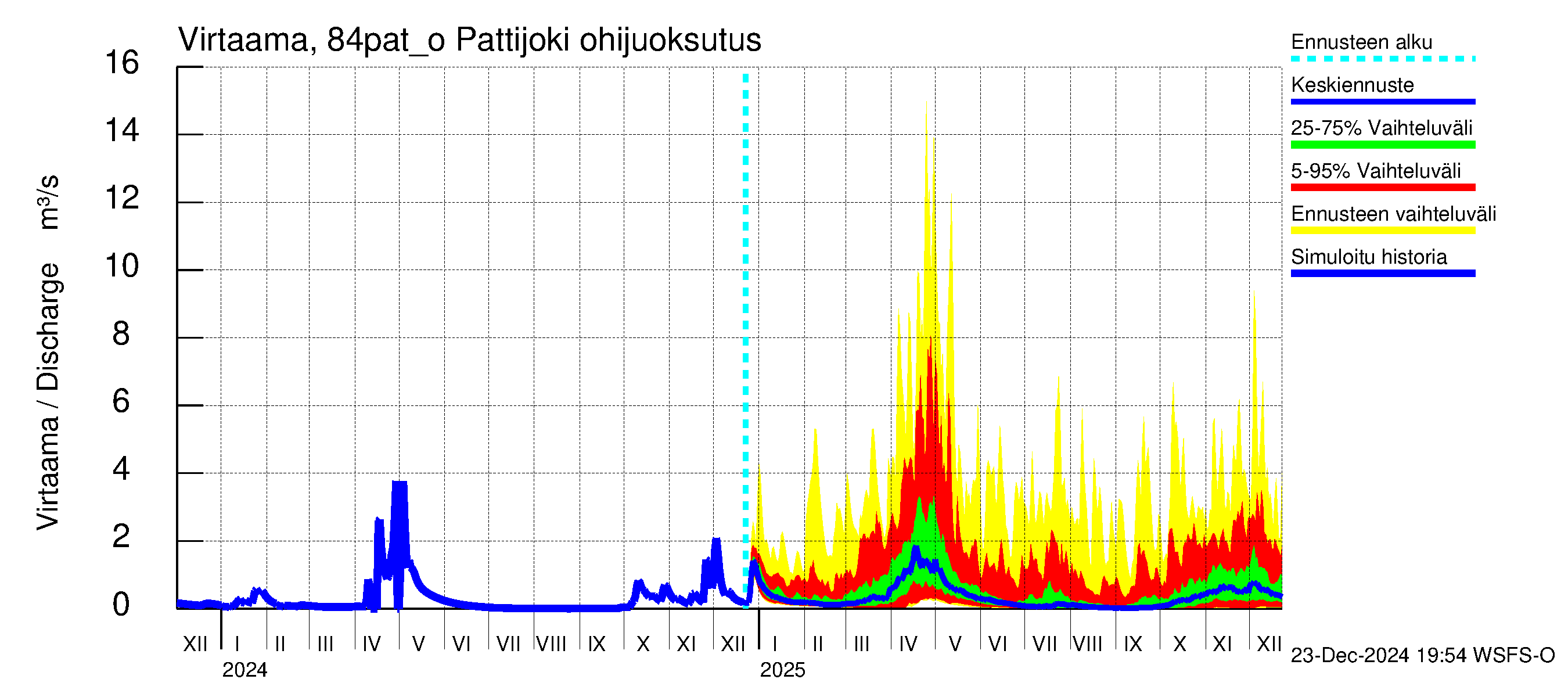 Perämeren rannikkoalue - Pattijoki ohijuoksutus: Virtaama / juoksutus - jakaumaennuste