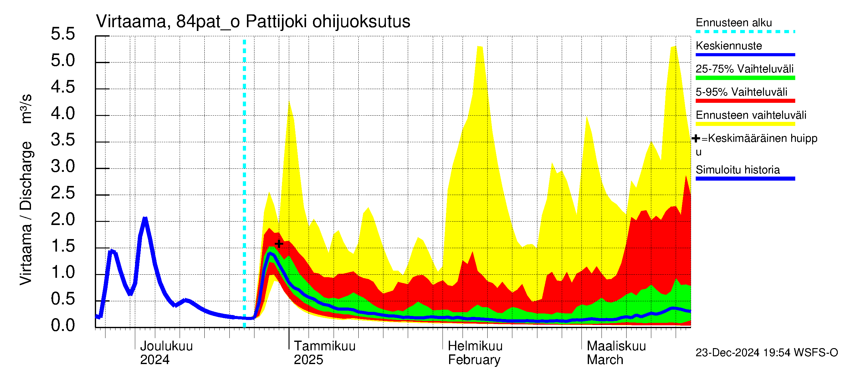 Perämeren rannikkoalue - Pattijoki ohijuoksutus: Virtaama / juoksutus - jakaumaennuste