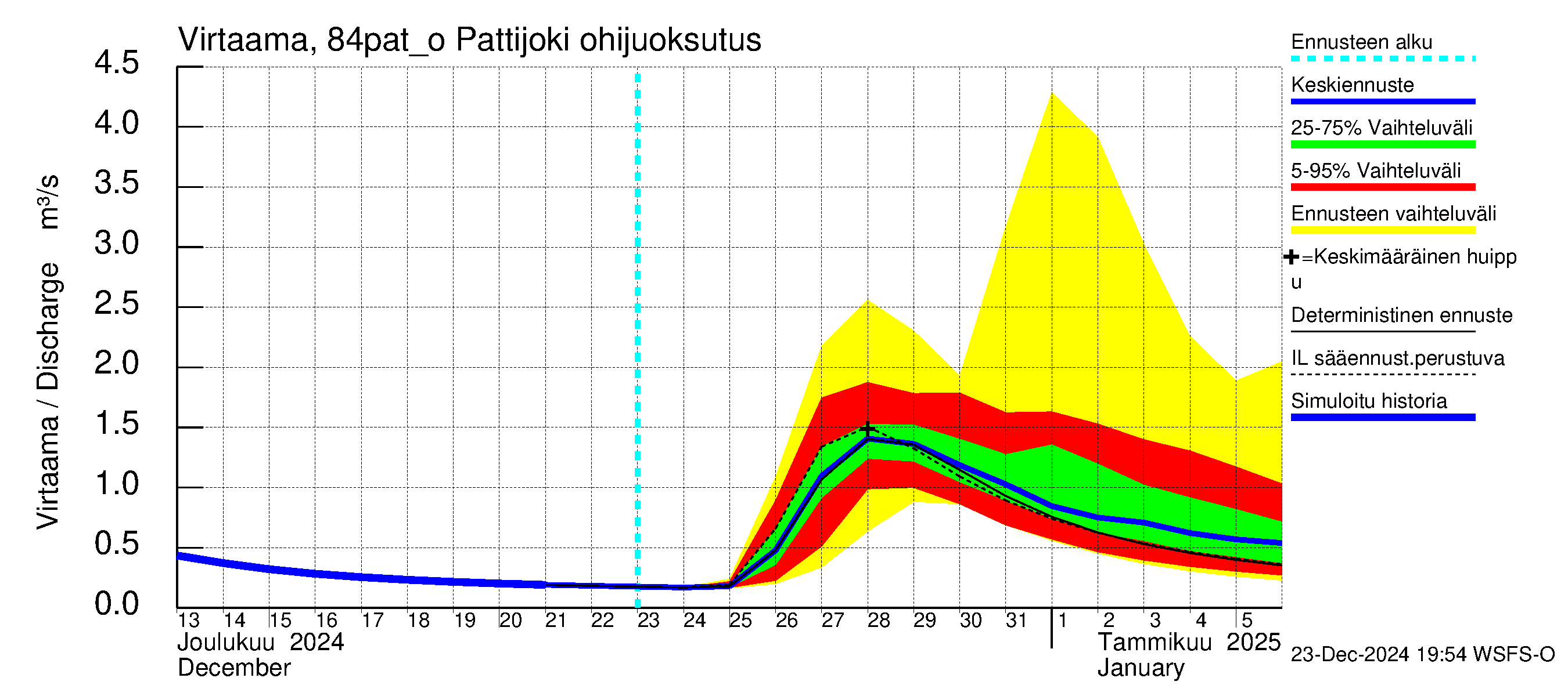 Perämeren rannikkoalue - Pattijoki ohijuoksutus: Virtaama / juoksutus - jakaumaennuste