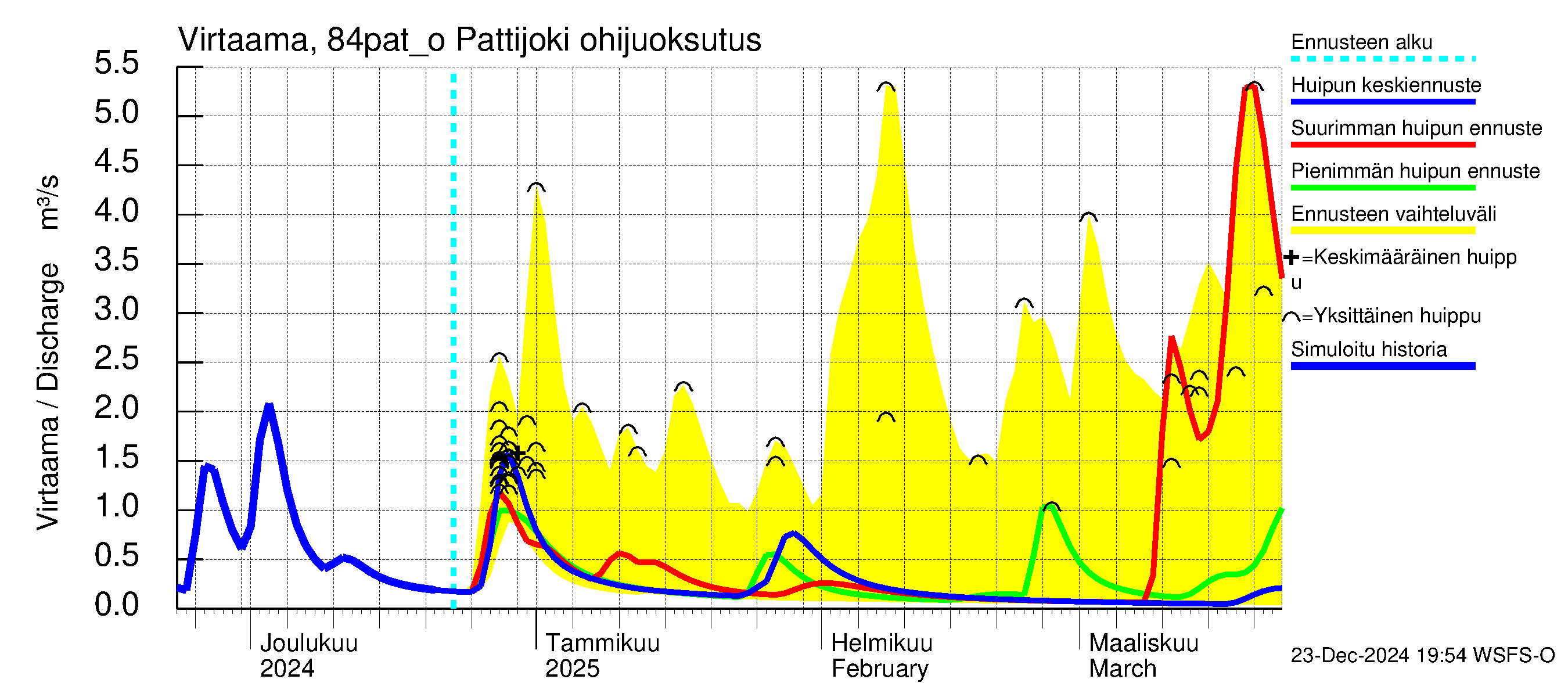 Perämeren rannikkoalue - Pattijoki ohijuoksutus: Virtaama / juoksutus - huippujen keski- ja ääriennusteet