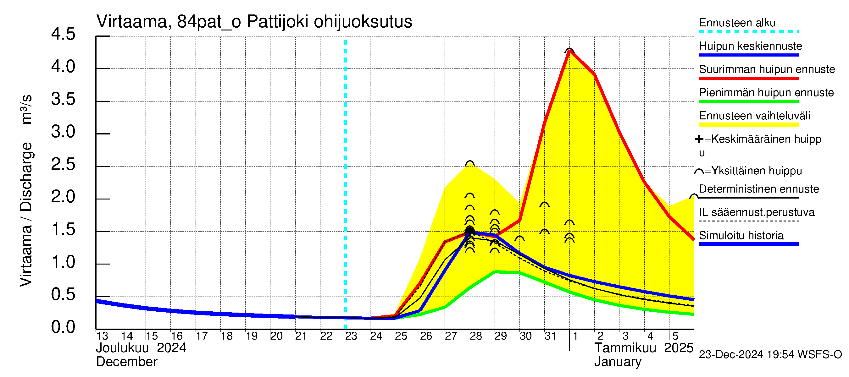 Perämeren rannikkoalue - Pattijoki ohijuoksutus: Virtaama / juoksutus - huippujen keski- ja ääriennusteet