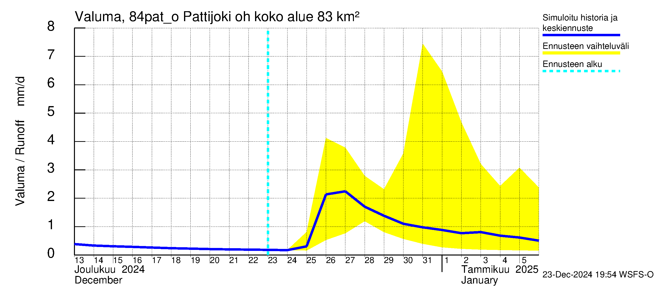 Perämeren rannikkoalue - Pattijoki ohijuoksutus: Valuma