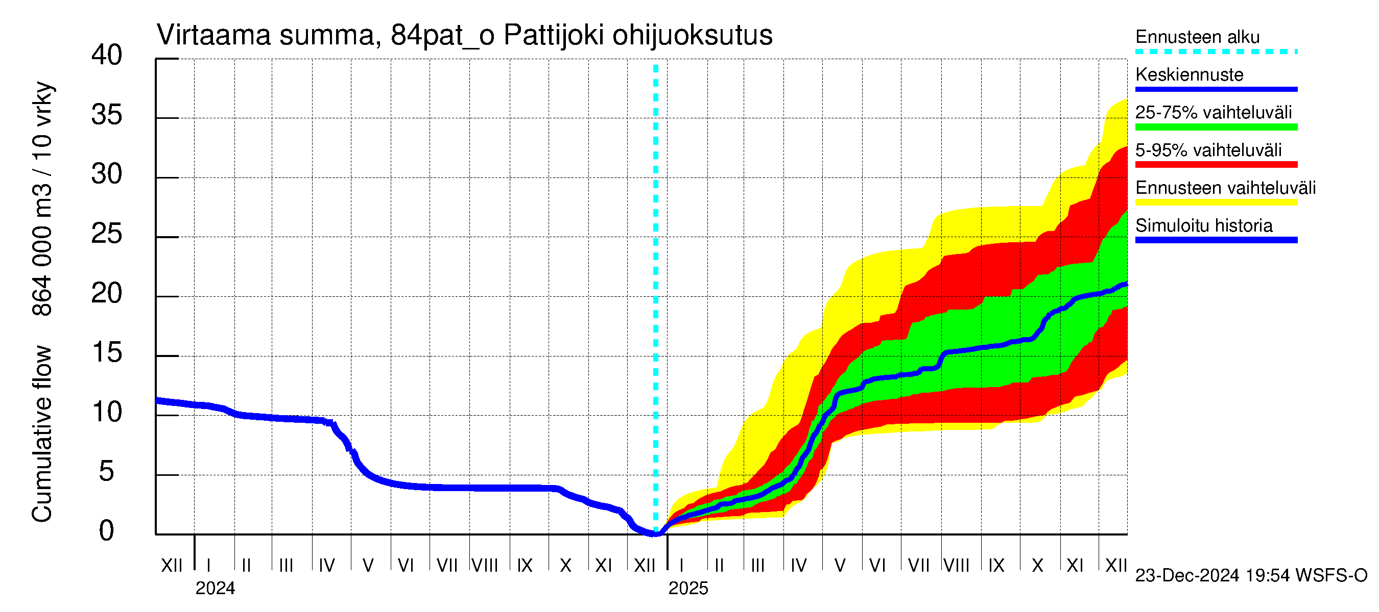 Perämeren rannikkoalue - Pattijoki ohijuoksutus: Virtaama / juoksutus - summa