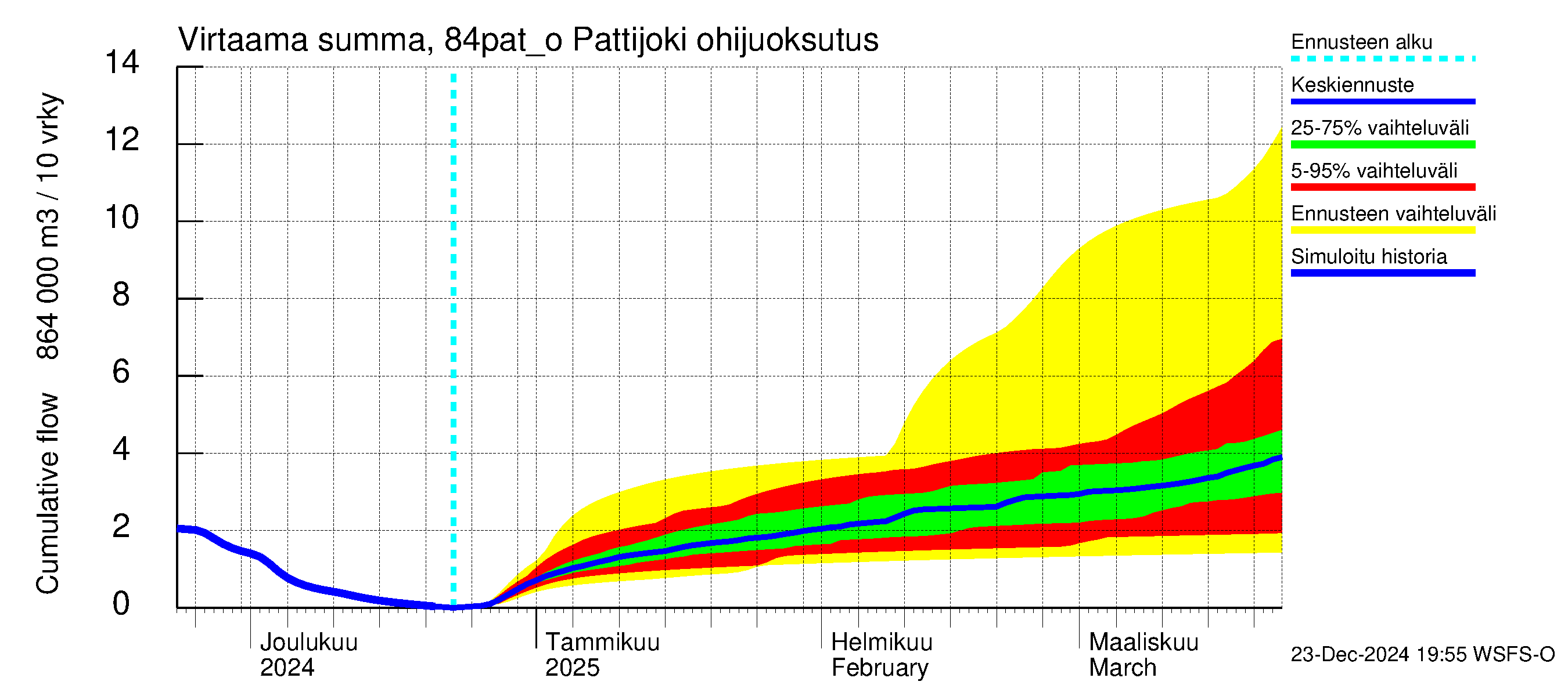 Perämeren rannikkoalue - Pattijoki ohijuoksutus: Virtaama / juoksutus - summa