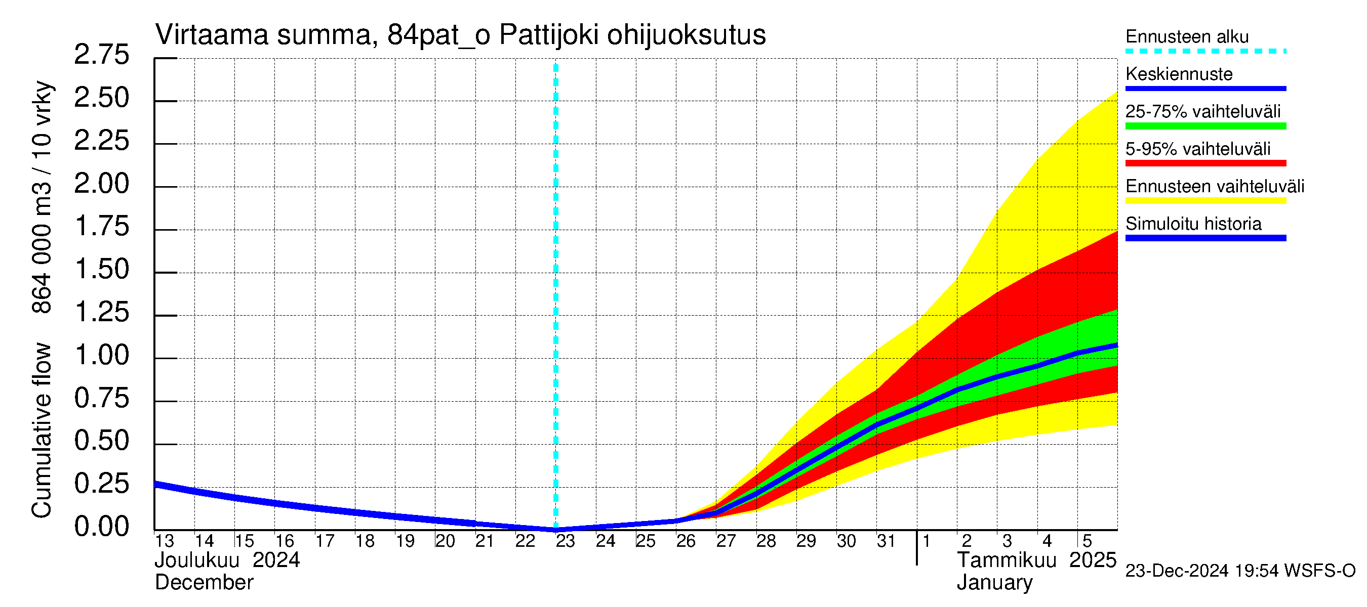 Perämeren rannikkoalue - Pattijoki ohijuoksutus: Virtaama / juoksutus - summa