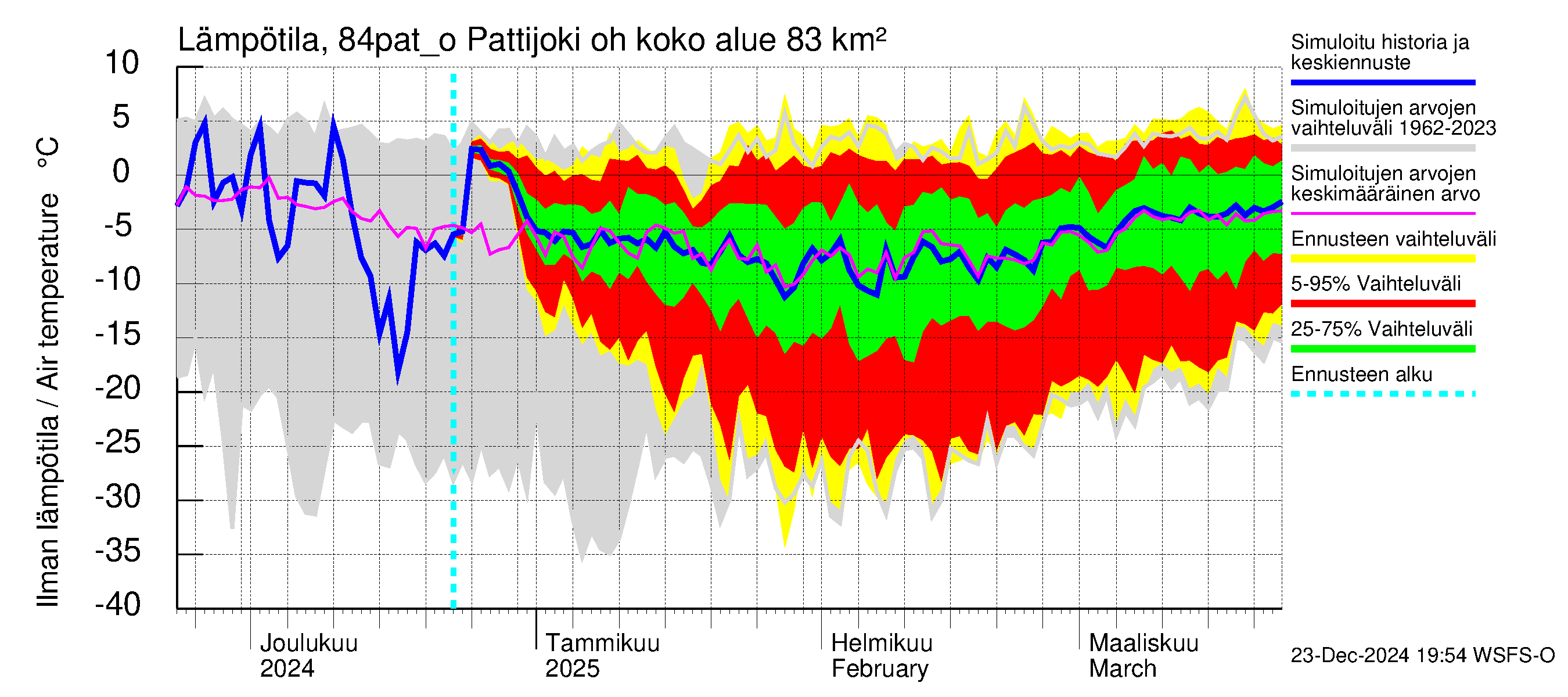 Perämeren rannikkoalue - Pattijoki ohijuoksutus: Ilman lämpötila